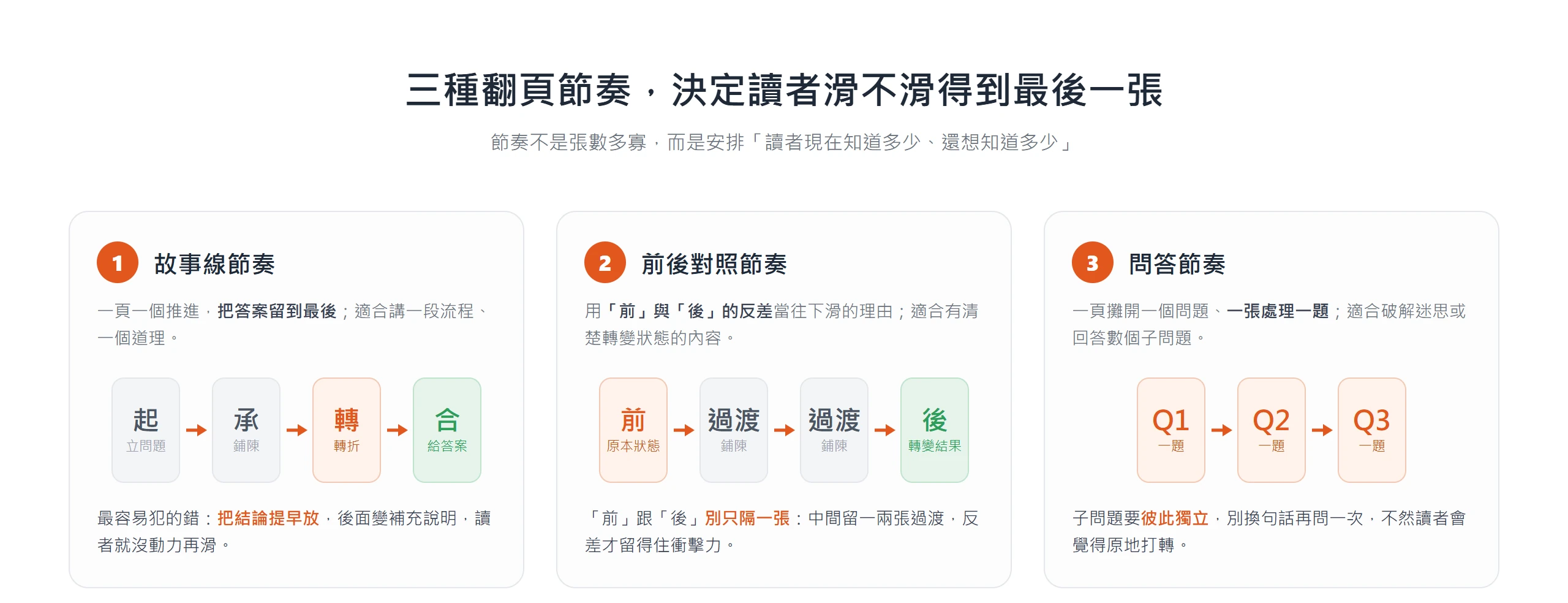 輪播中段的三種翻頁節奏:故事線把答案留到最後、前後對照用反差當動機、問答一頁處理一題