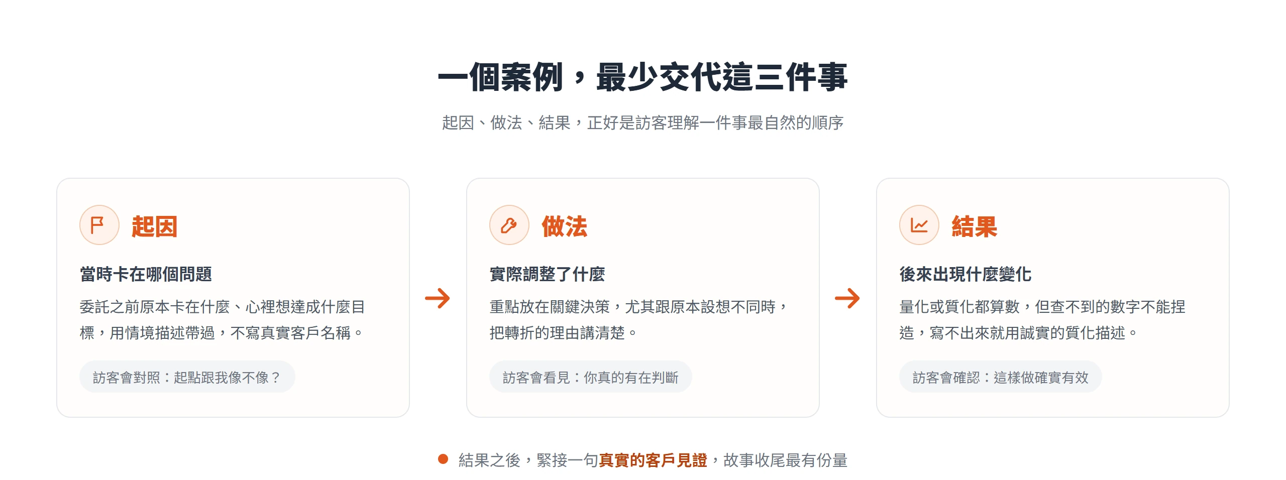 一個案例最少交代起因、做法、結果三件事:起因講委託前卡在什麼問題,做法講關鍵決策與轉折,結果講後來出現的變化,順著這個順序訪客最容易理解。