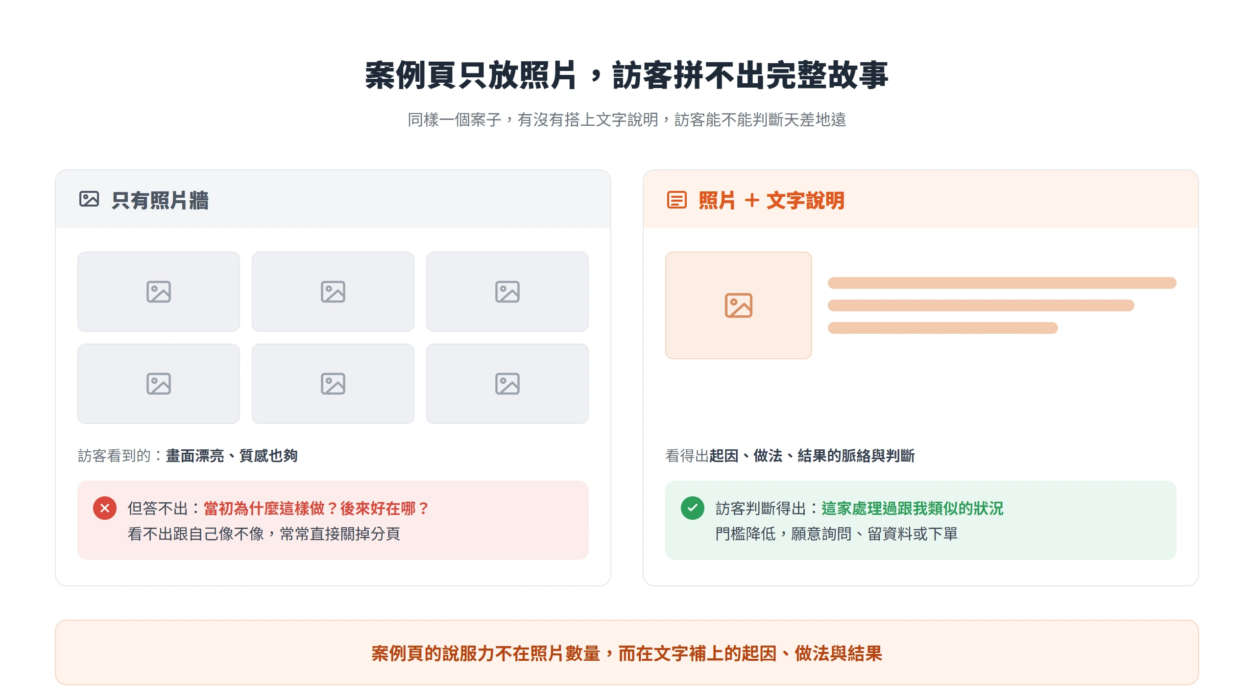 案例頁只放照片牆時訪客答不出你為什麼這樣做、結果好在哪;補上起因做法結果的文字說明後,訪客才判斷得出這家處理過跟自己類似的狀況。