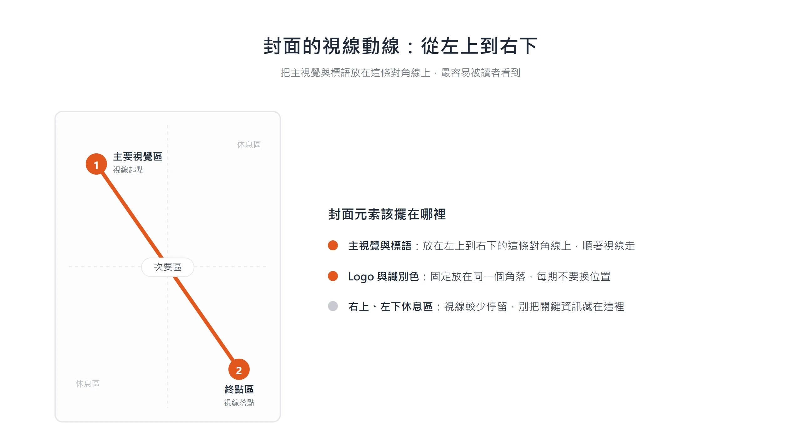 型錄封面視線動線示意圖:讀者視線從左上主要視覺區沿對角線移到右下終點區,主視覺與標語擺在這條線上最容易被看到