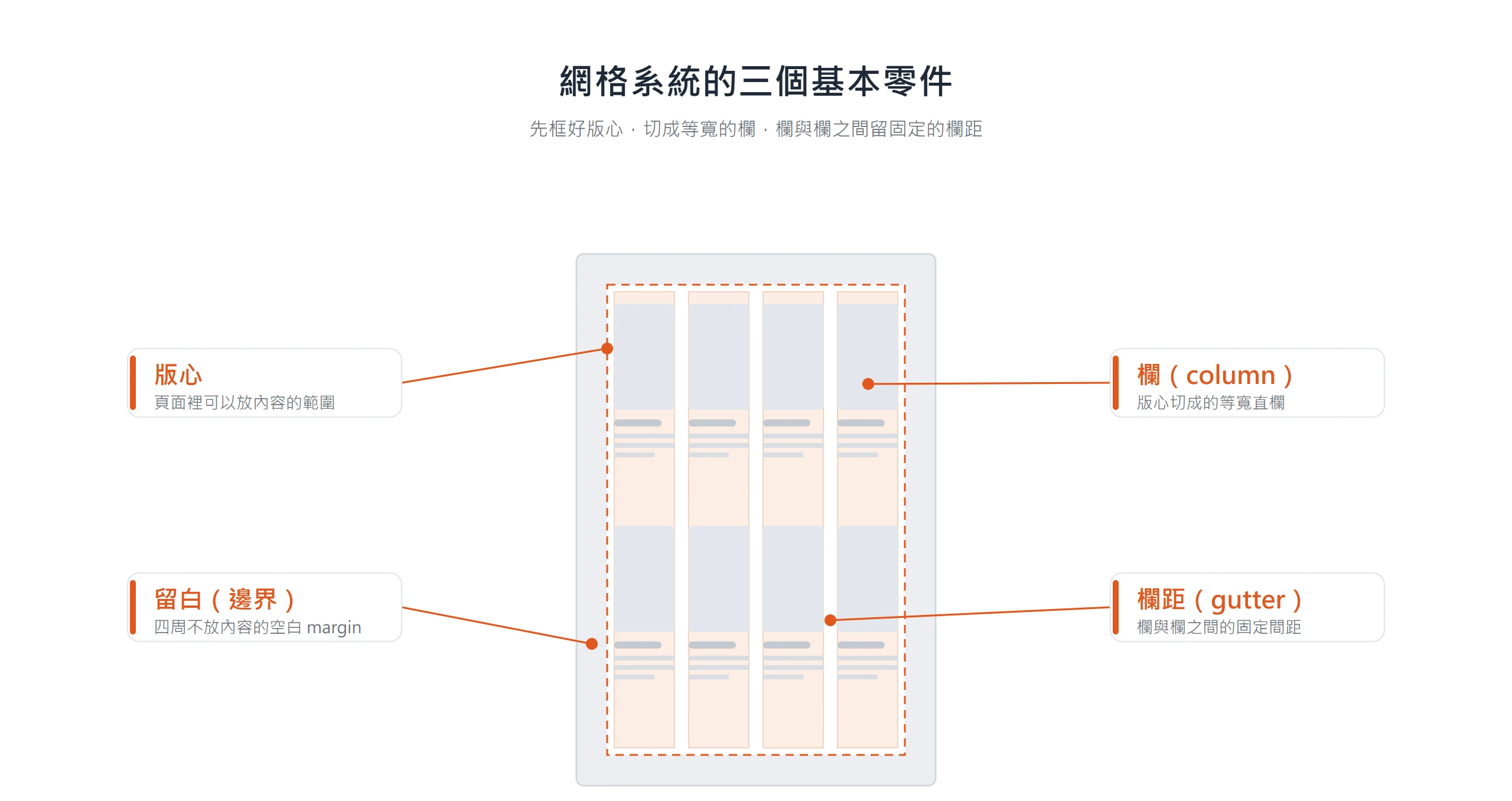 型錄頁面的網格拆解:頁面邊界留白框出版心,版心切成等寬的欄,欄與欄之間留固定的欄距。