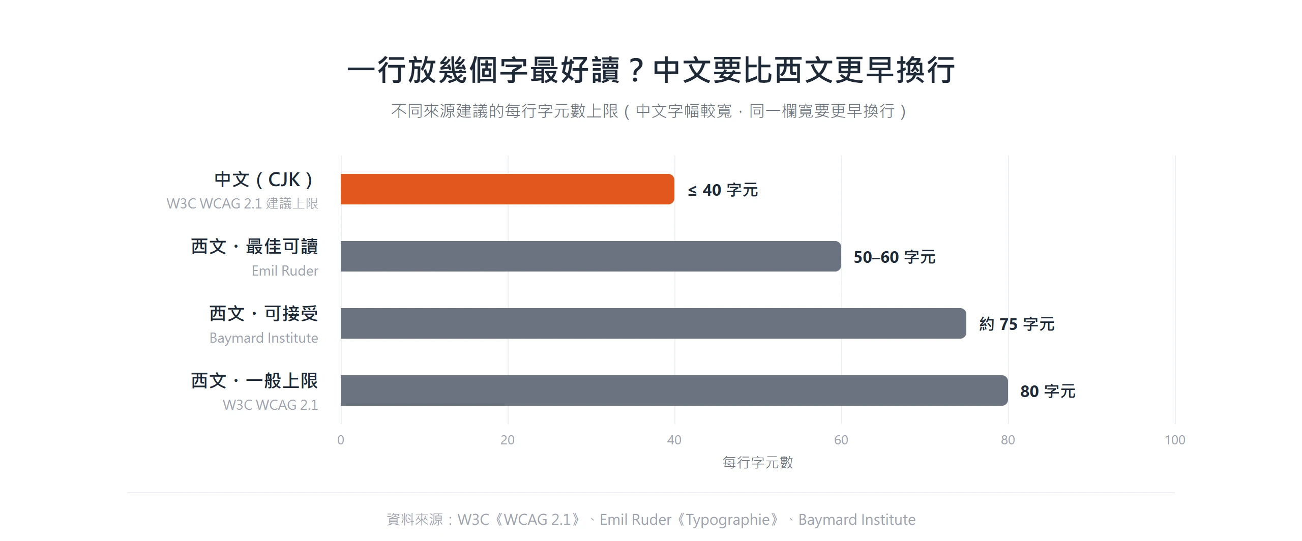 不同來源建議的每行字元數上限比較,中文約 40 字元、西文可到 80 字元,中文要更早換行。