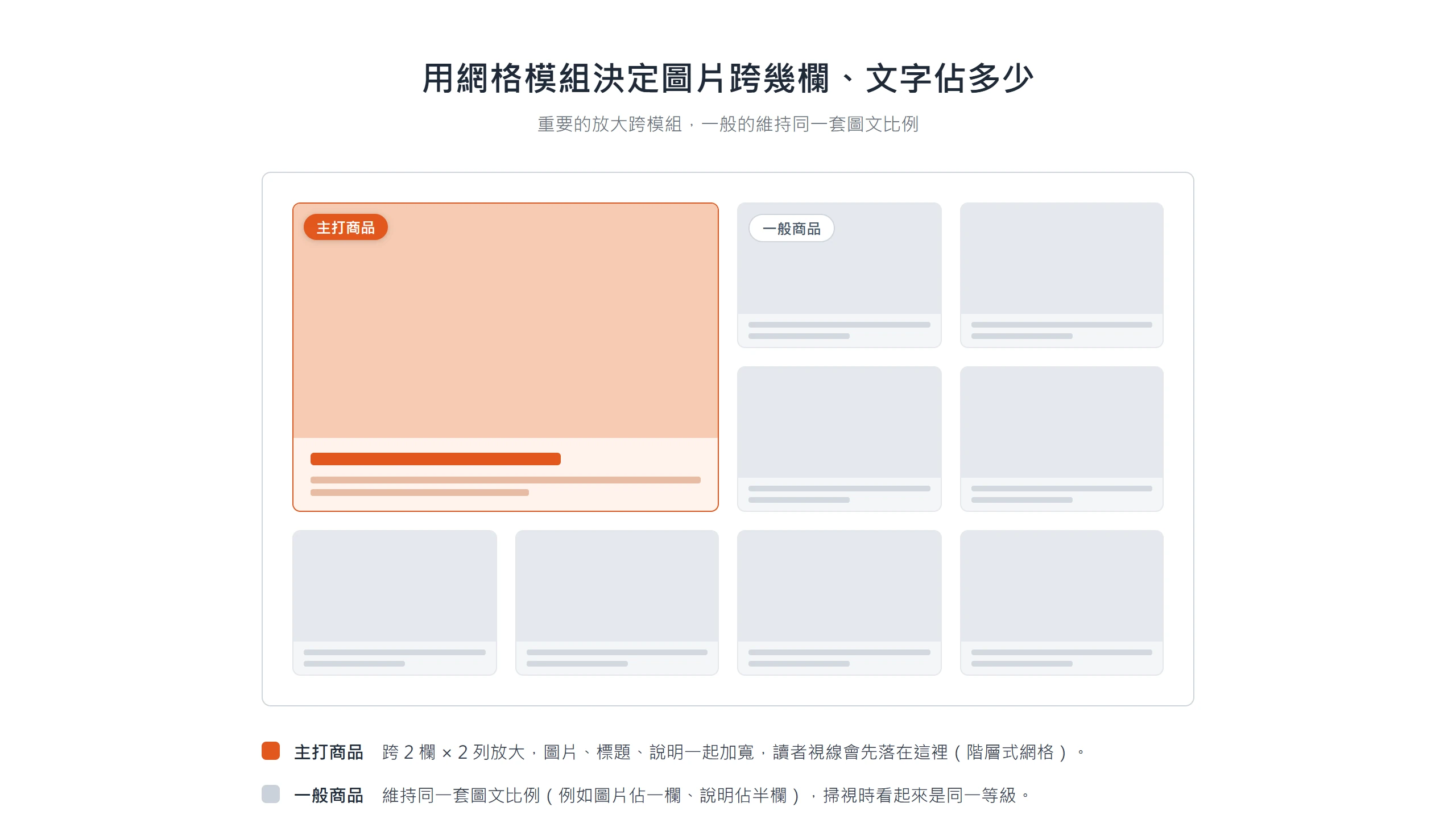 型錄頁面的模組配置示意,主打商品跨兩欄兩列放大,其他一般商品維持同一套圖文比例。