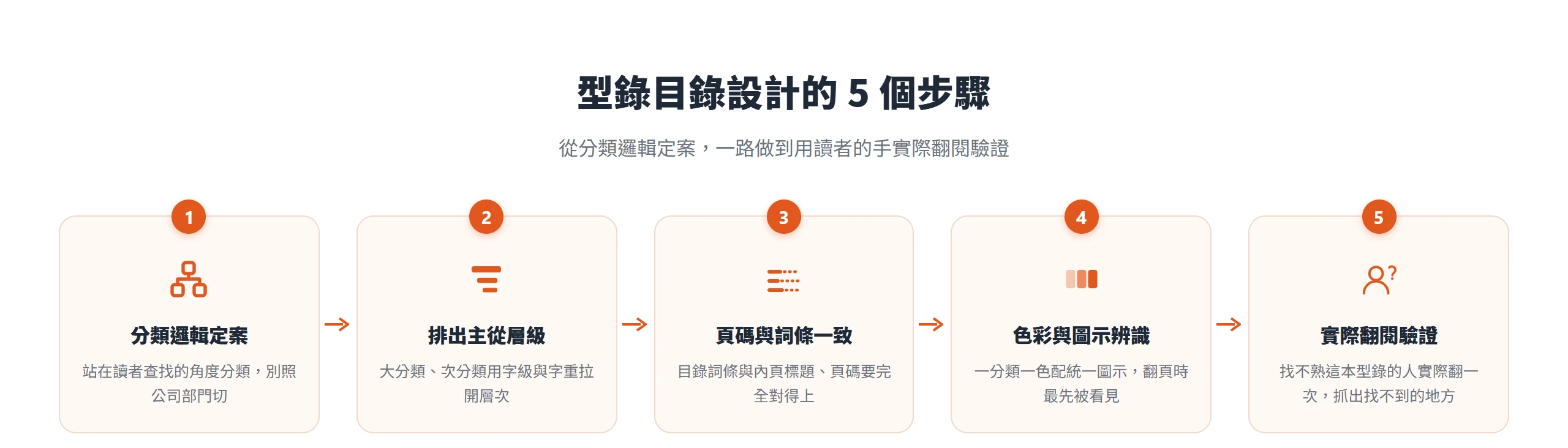 型錄目錄設計的五個步驟總覽:從分類邏輯定案、排出主從層級、頁碼與詞條一致、色彩與圖示辨識,到用讀者的手實際翻閱驗證。