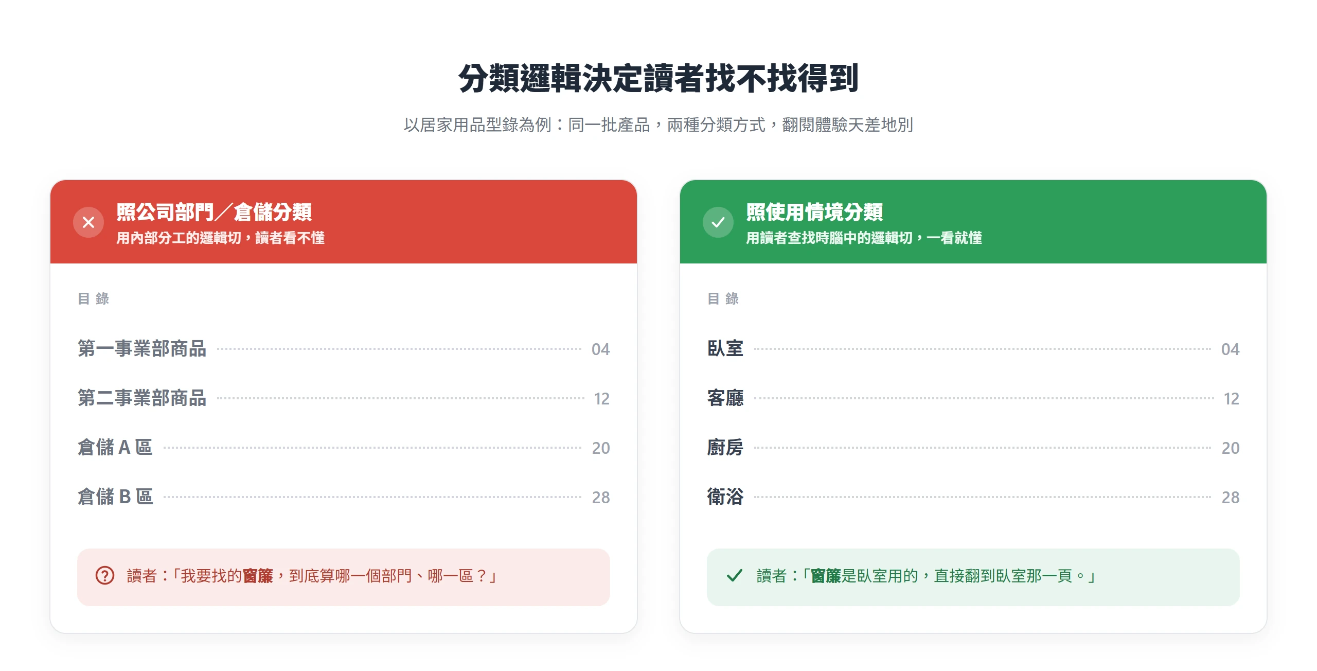 同一批居家用品,照公司部門與倉儲分類時讀者猜不到窗簾歸哪一區,改照臥室、客廳等使用情境分類就一看就懂。