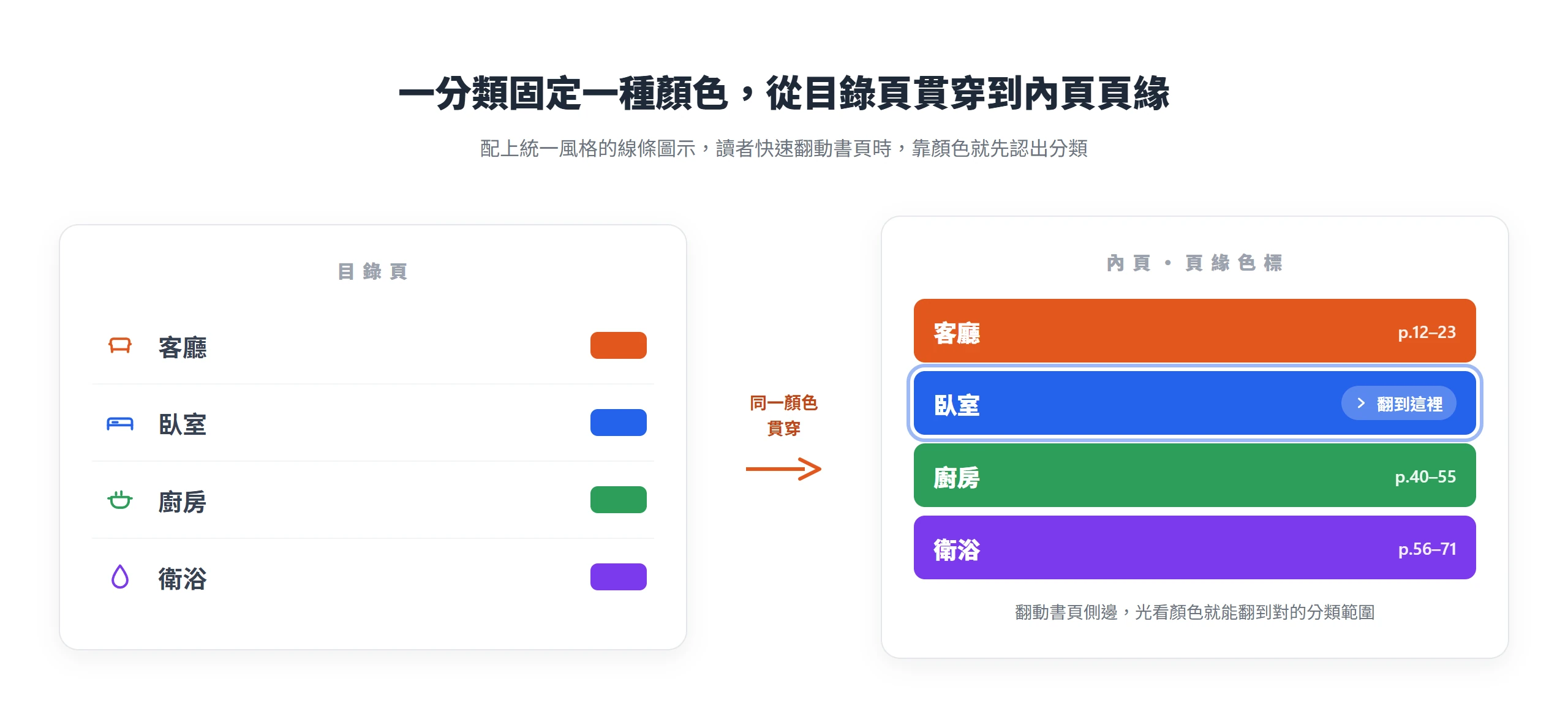 型錄每個分類固定一種顏色與統一風格的線條圖示,同一顏色從目錄頁延續到內頁頁緣,翻書側邊靠顏色就能定位。
