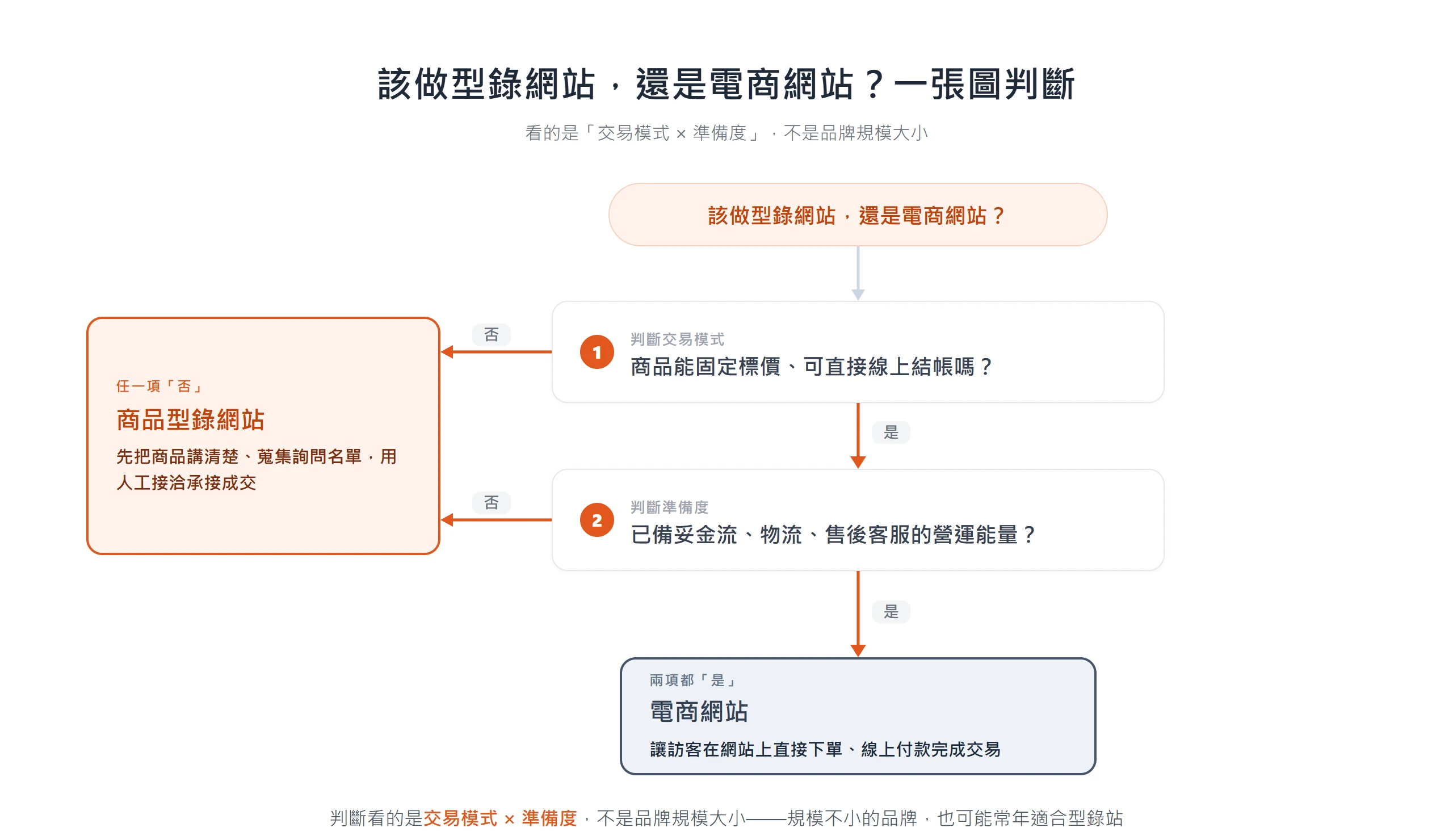 用兩個判斷決定該做商品型錄網站還是電商網站:商品能否固定標價並直接線上結帳、是否已備妥金流物流與售後客服;任一項為否就適合型錄網站