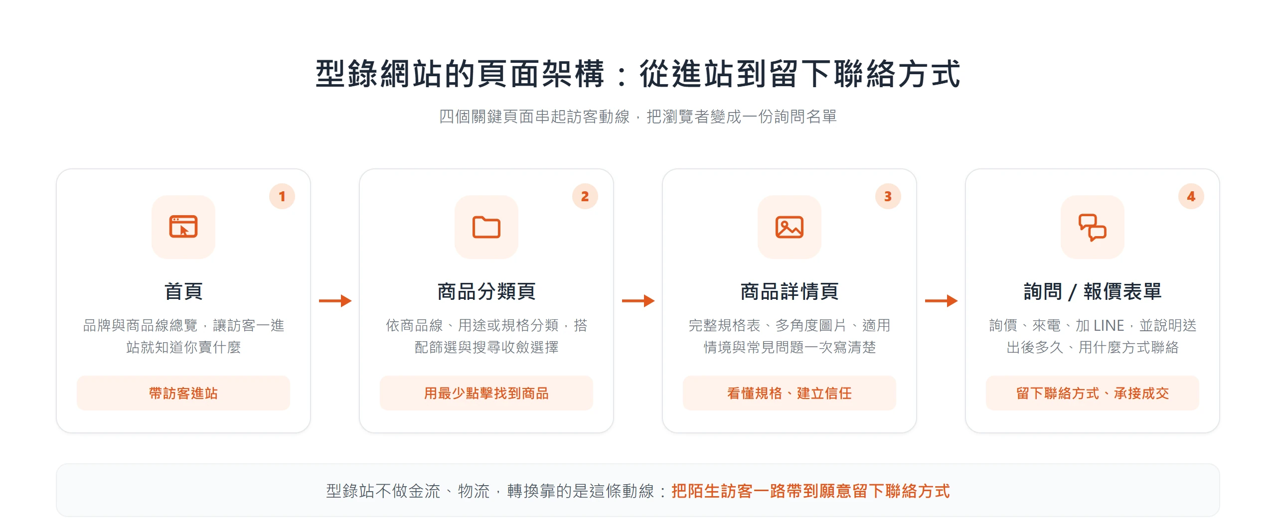 商品型錄網站的頁面架構依序是首頁、商品分類頁、商品詳情頁、詢問報價表單,一路把訪客從進站帶到願意留下聯絡方式