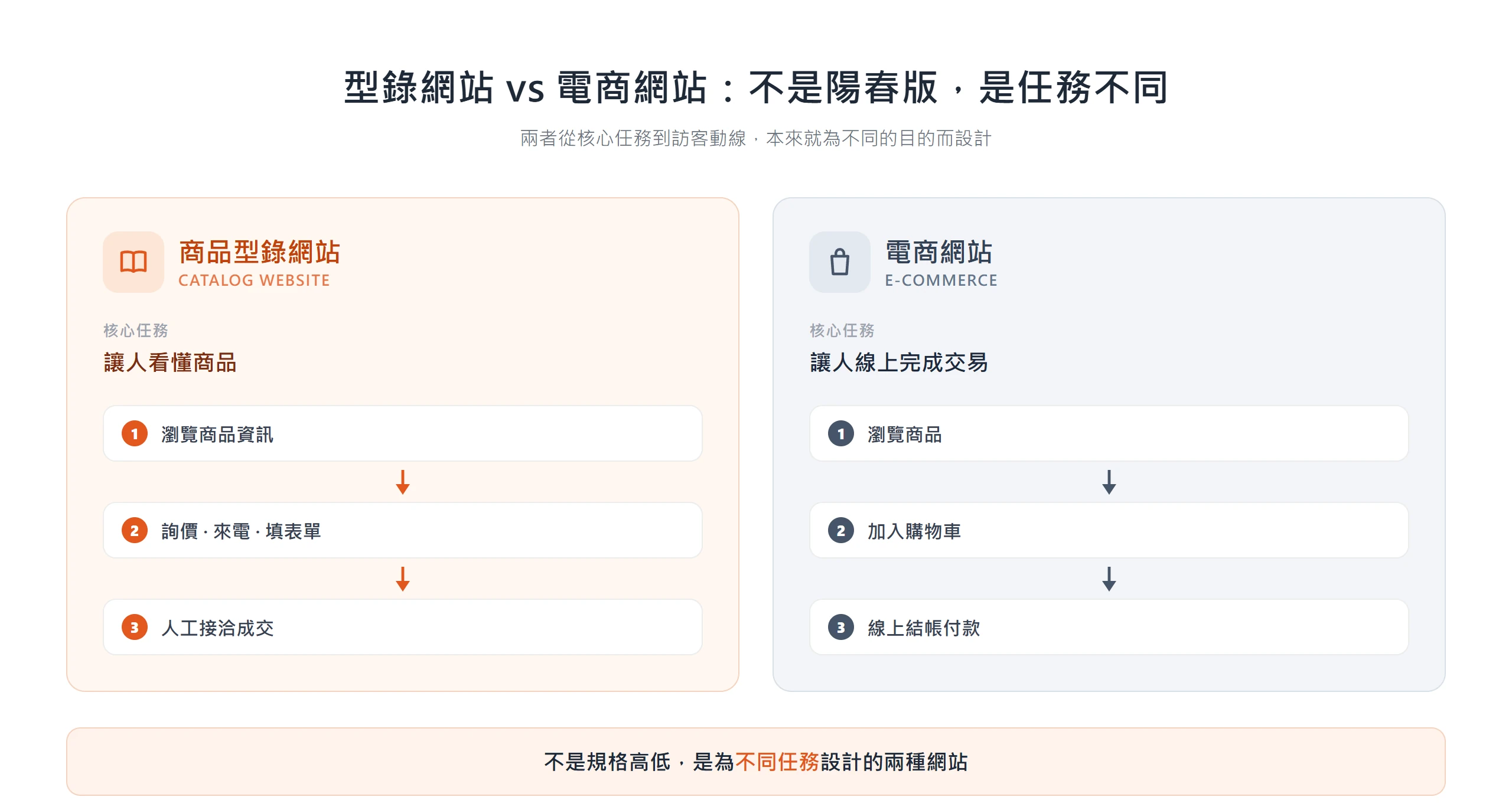 商品型錄網站的核心任務是讓人看懂商品、靠詢問與人工接洽成交,電商網站則讓人在網站上直接下單付款,兩者是為不同任務設計的網站,不是規格高低之分