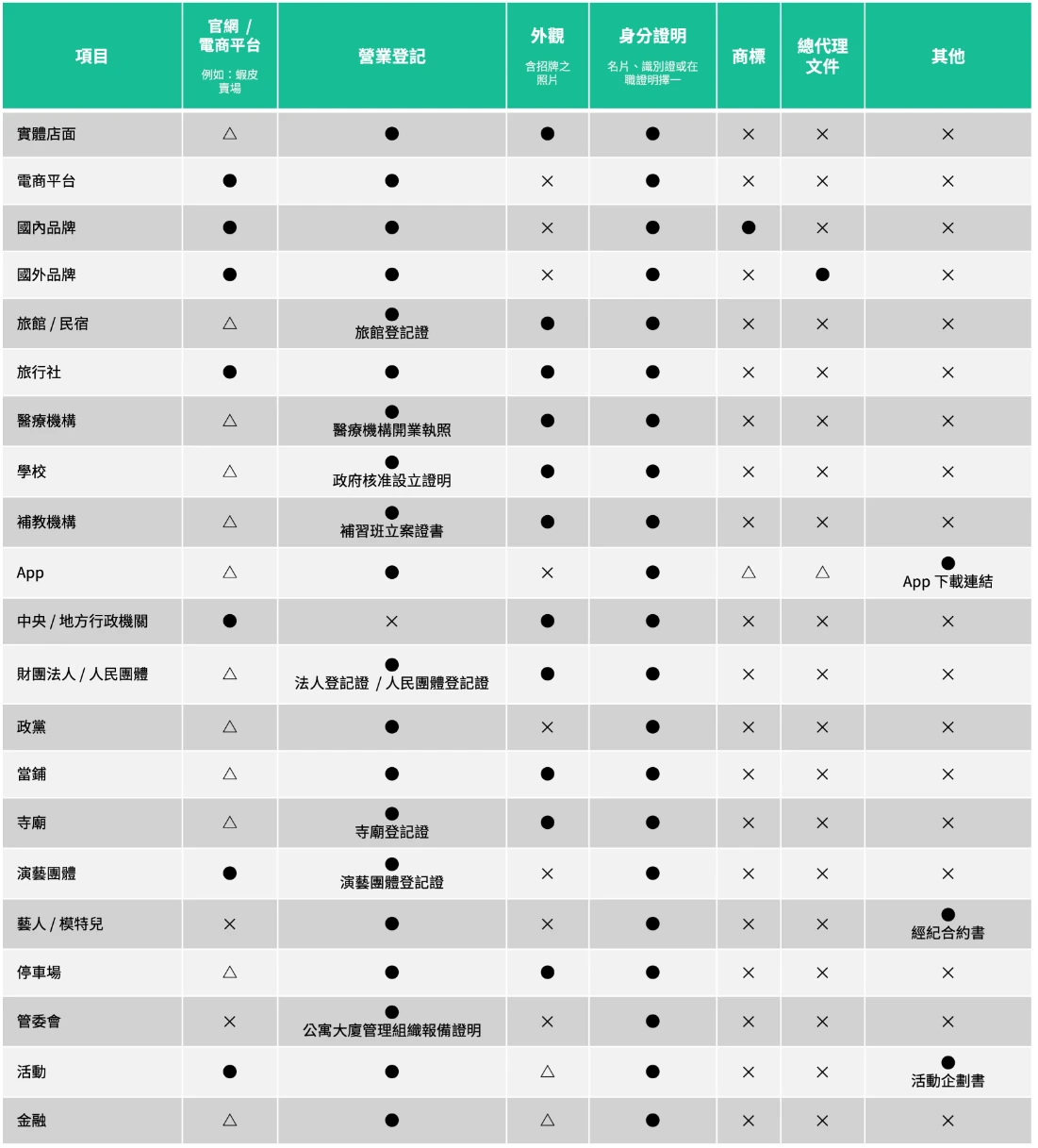 LINE 官方各業種備查文件對照表,列出實體店面、電商、醫療、學校等業種各需的文件(●必要/△有則提供/✕不需要)