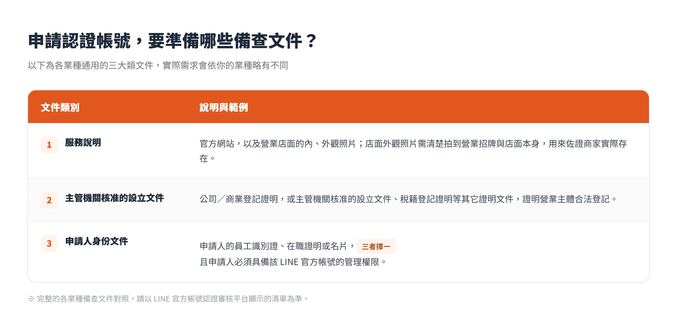 LINE 認證帳號備查文件三大類:服務說明、主管機關核准的設立文件、申請人身份文件