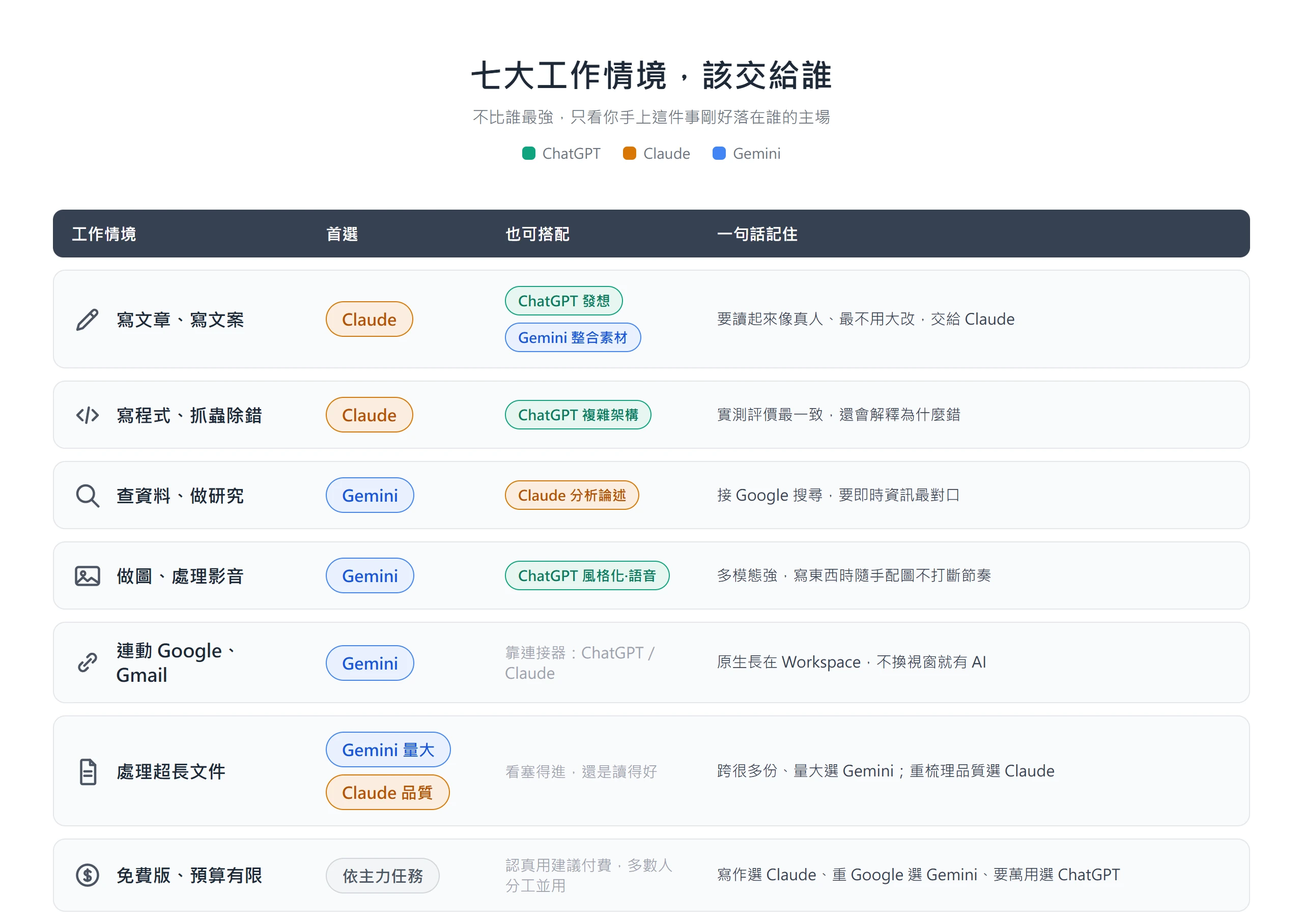 七大工作情境該交給哪個 AI:寫文案、寫程式找 Claude,查資料、做圖、連動 Google、超長文件找 Gemini,要萬用找 ChatGPT
