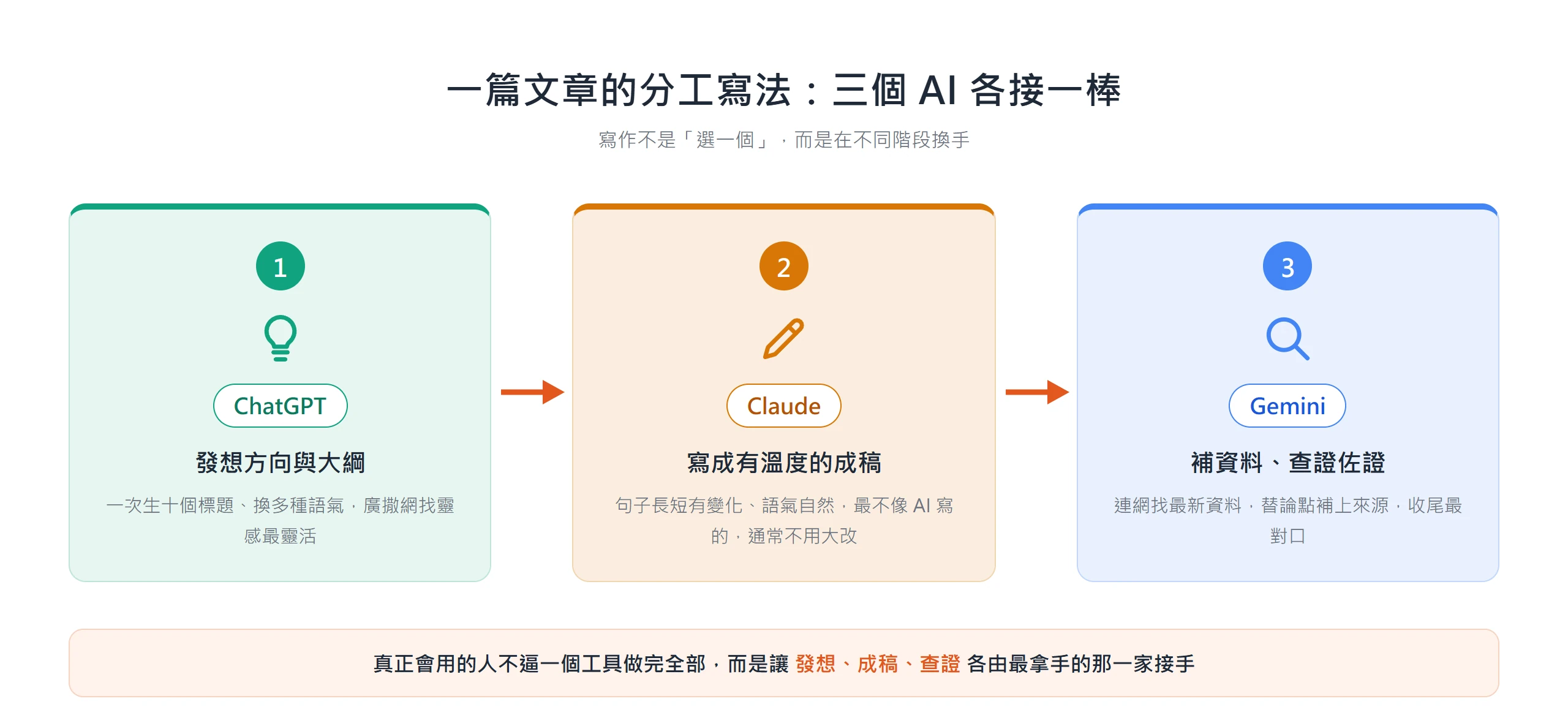 寫一篇文章的三 AI 分工搭法:ChatGPT 發想方向與大綱、Claude 寫成有溫度的成稿、Gemini 補資料查證,各接一棒