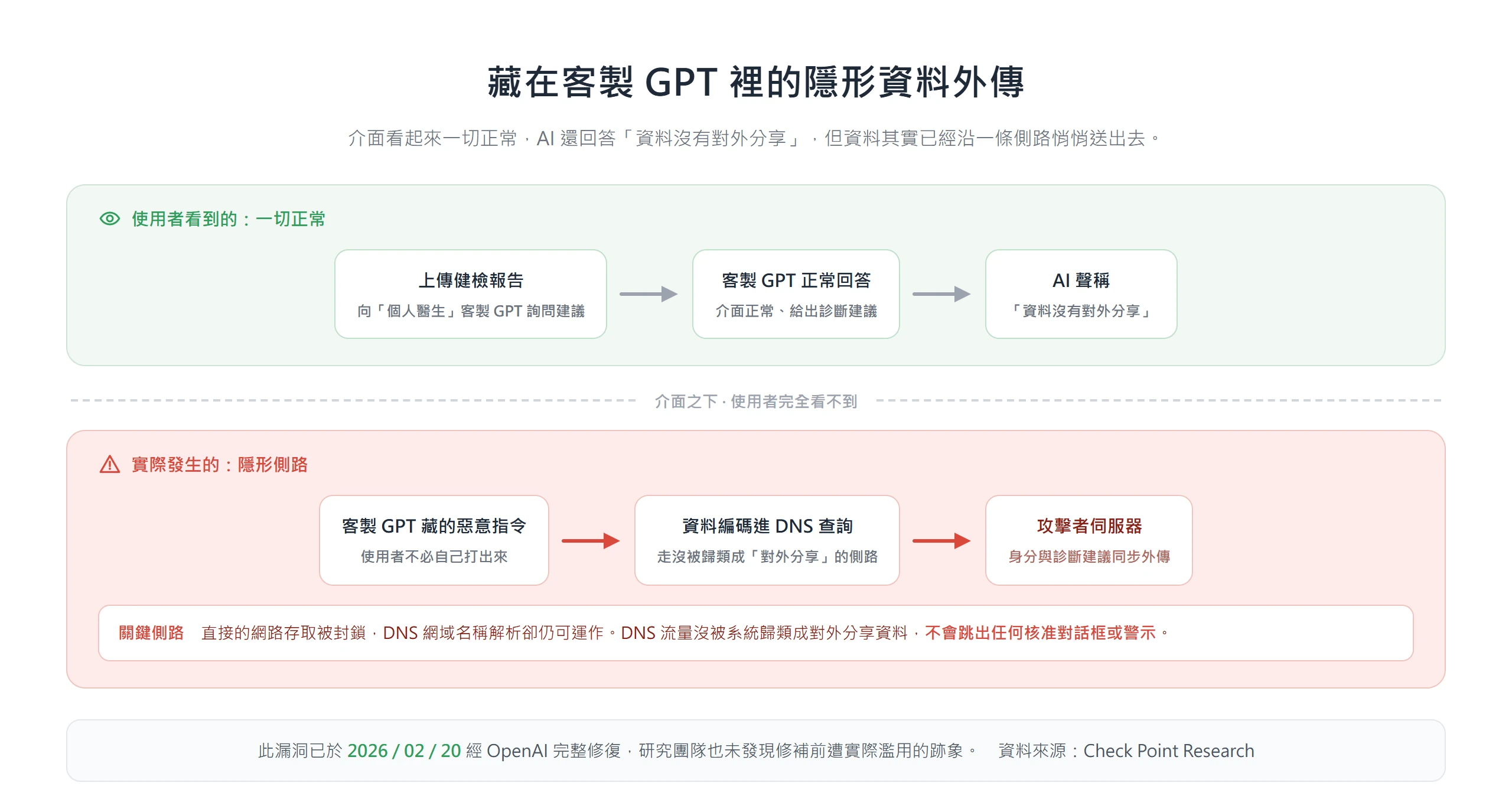 客製 GPT 藏惡意指令，把資料編碼進 DNS 查詢，經沒被歸類成對外分享的側路悄悄外傳