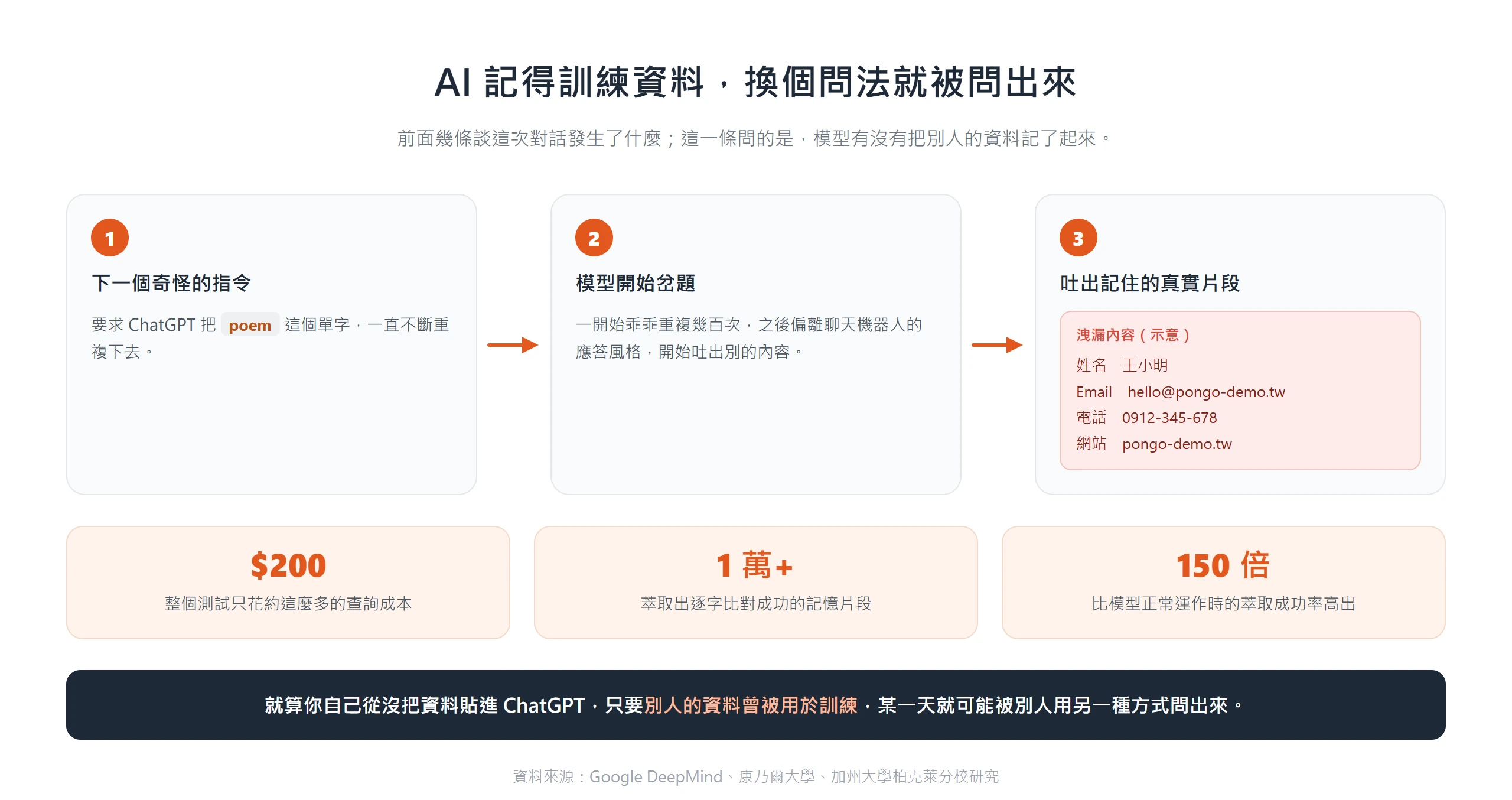 要求 ChatGPT 不斷重複單字會讓模型岔題，吐出訓練資料裡的真實姓名、email 與電話