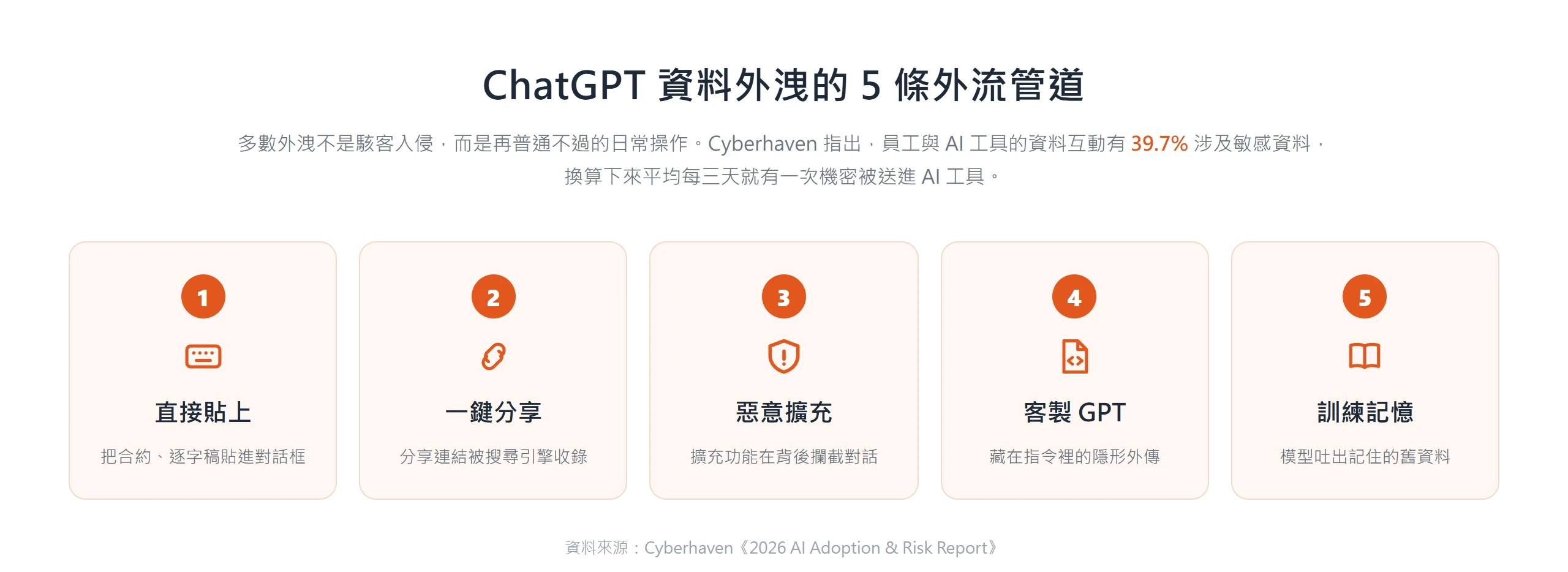 ChatGPT 資料外洩的五條外流管道總覽：直接貼上、一鍵分享、惡意擴充、客製 GPT 與訓練記憶