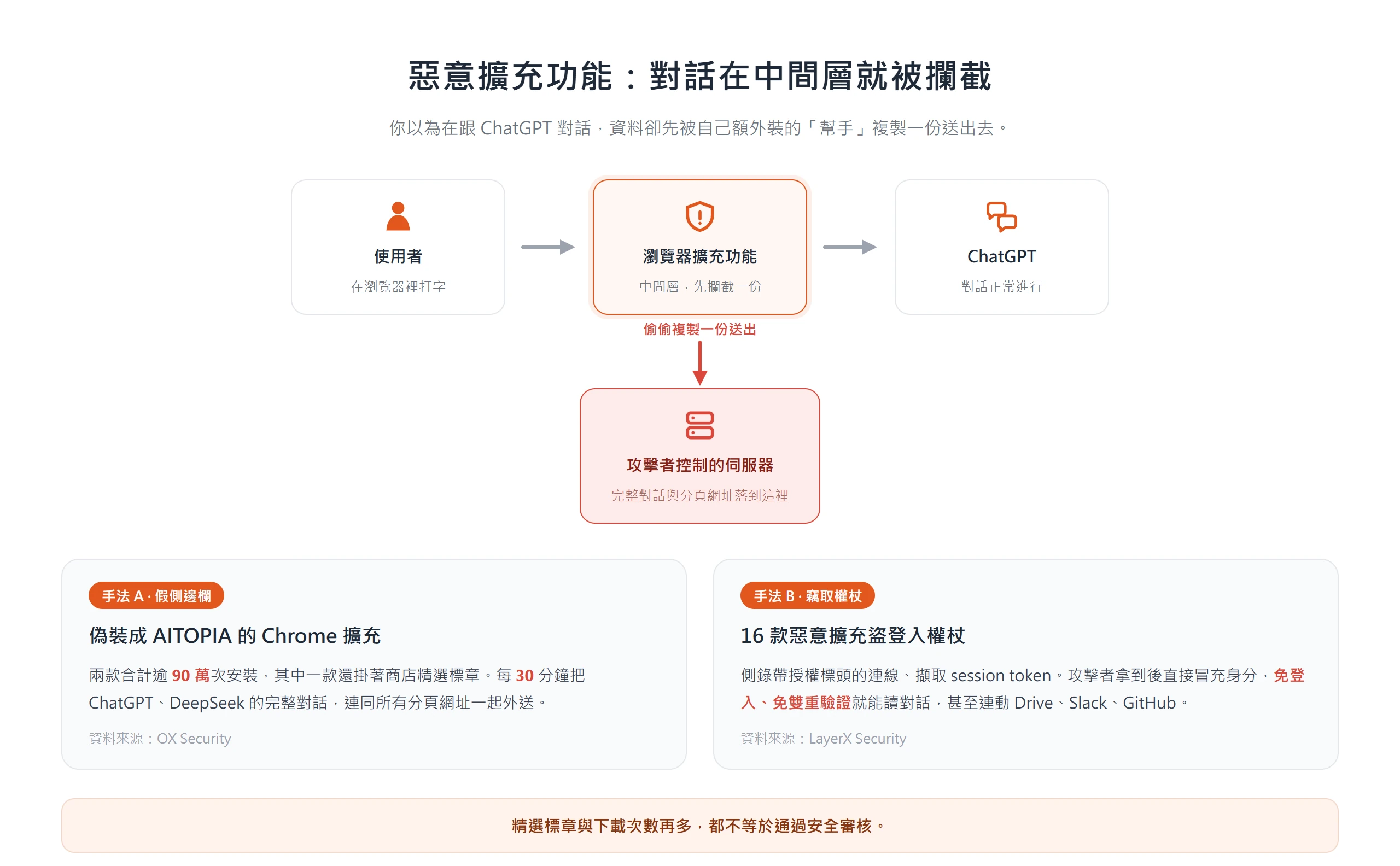 惡意瀏覽器擴充功能在使用者與 ChatGPT 之間攔截對話，複製一份送到攻擊者伺服器