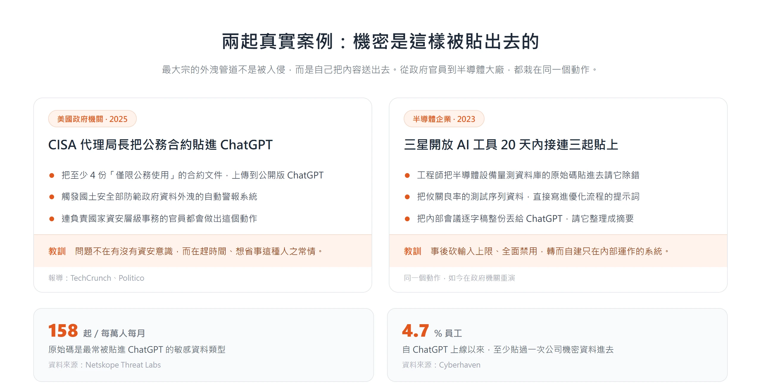 CISA 代理局長與三星員工都把機密內容直接貼進 ChatGPT，是最大宗的資料外洩管道