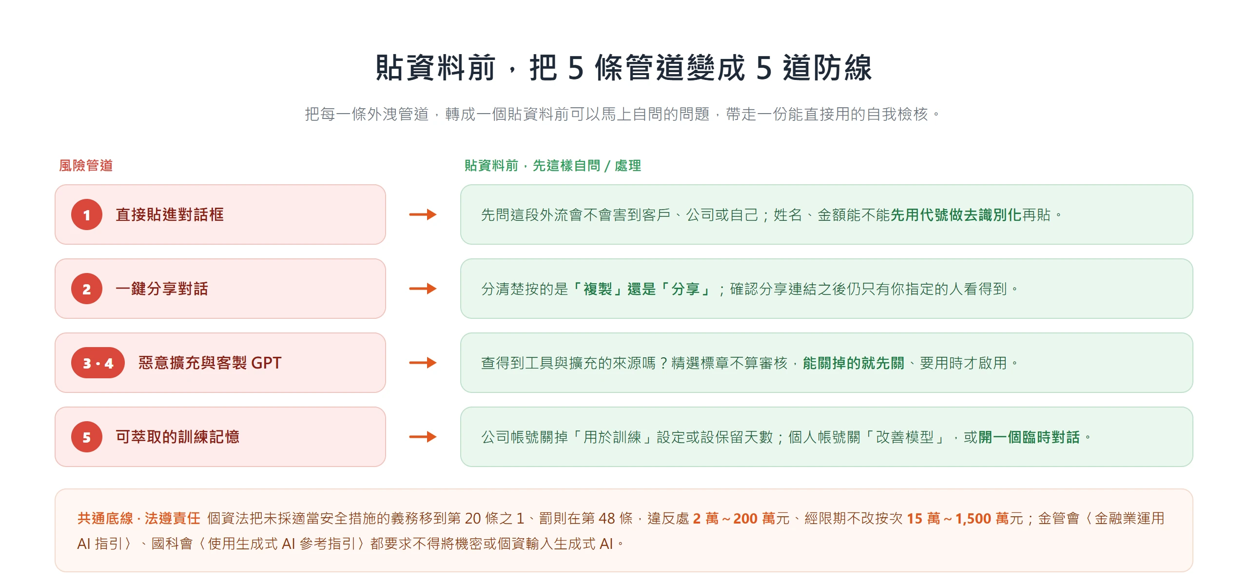把 ChatGPT 五條外洩管道轉成貼資料前的自我檢核、去識別化與法遵防線