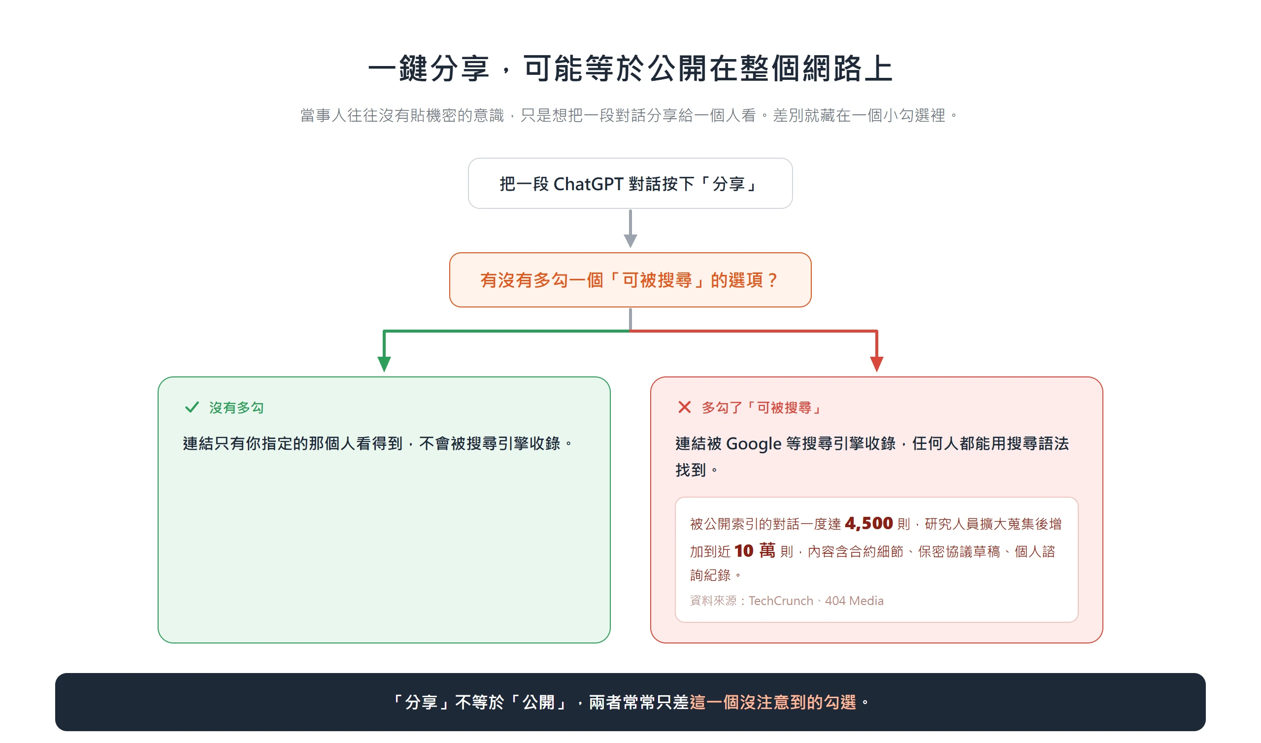 ChatGPT 分享對話時多勾一個「可被搜尋」選項，連結就會被搜尋引擎收錄而公開