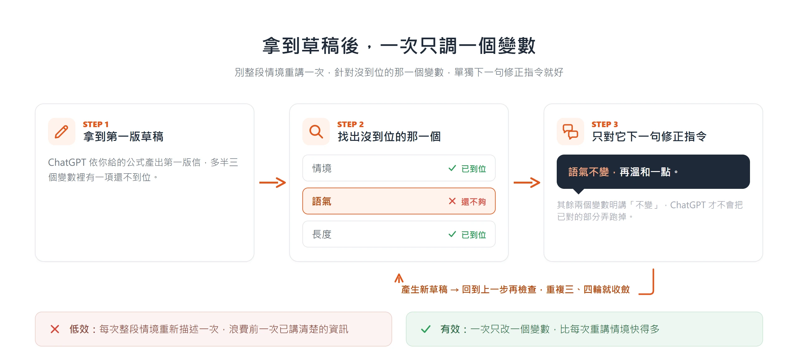 拿到草稿後只針對情境、語氣、長度裡沒到位的一個變數下簡短修正指令，重複幾輪就收斂，比整段重講更快