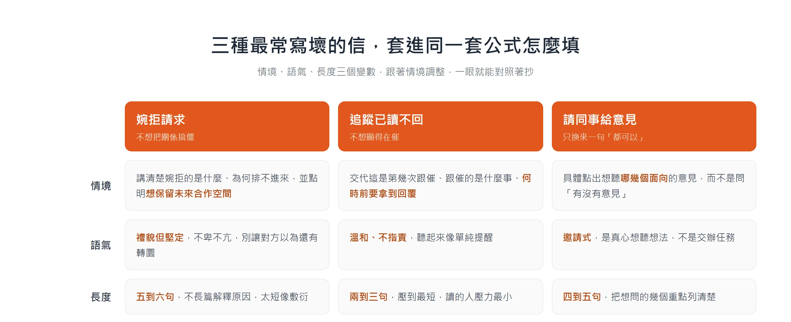 婉拒請求、追蹤已讀不回、請同事給意見三種情境，各自的情境重點、語氣、長度該怎麼設定的對照卡