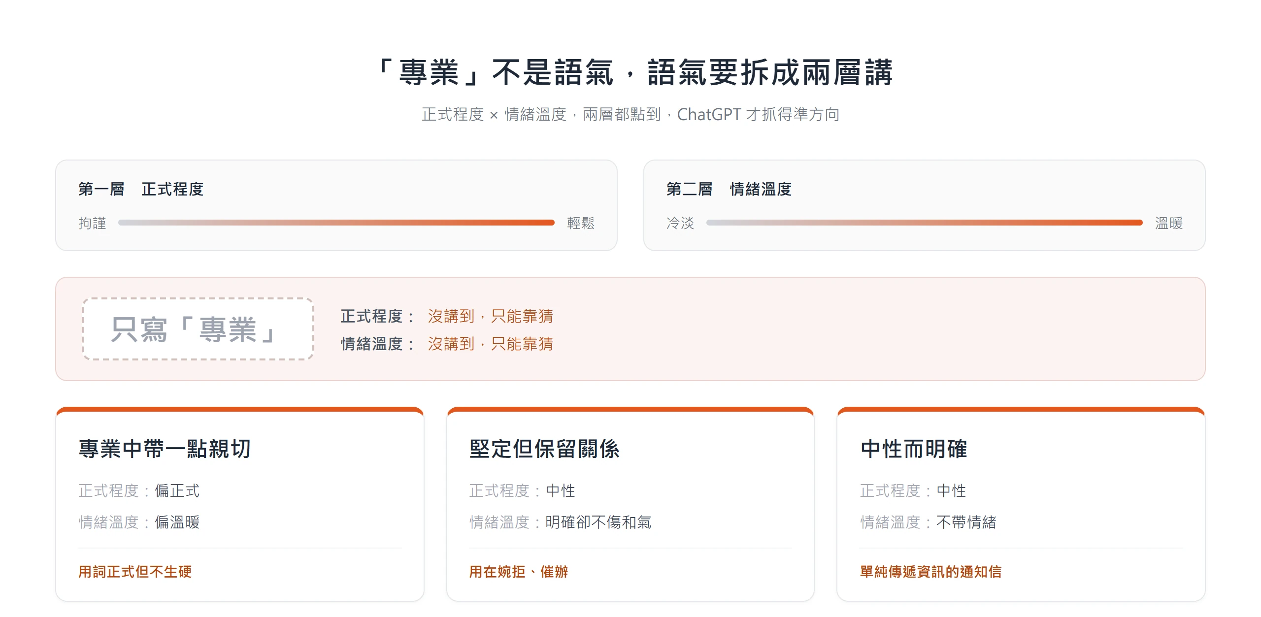 語氣要拆成正式程度與情緒溫度兩層，只寫「專業」兩層都沒講到，改用「專業中帶一點親切」等雙詞組合才講得清楚