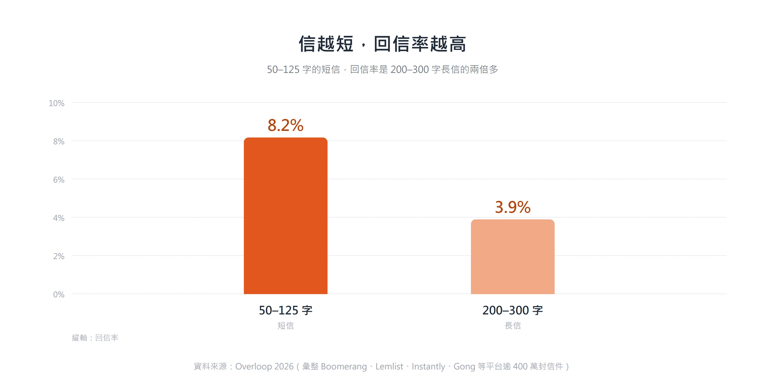 50 到 125 字的短信回信率 8.2%，200 到 300 字長信只有 3.9%，短信回信率是長信的兩倍多