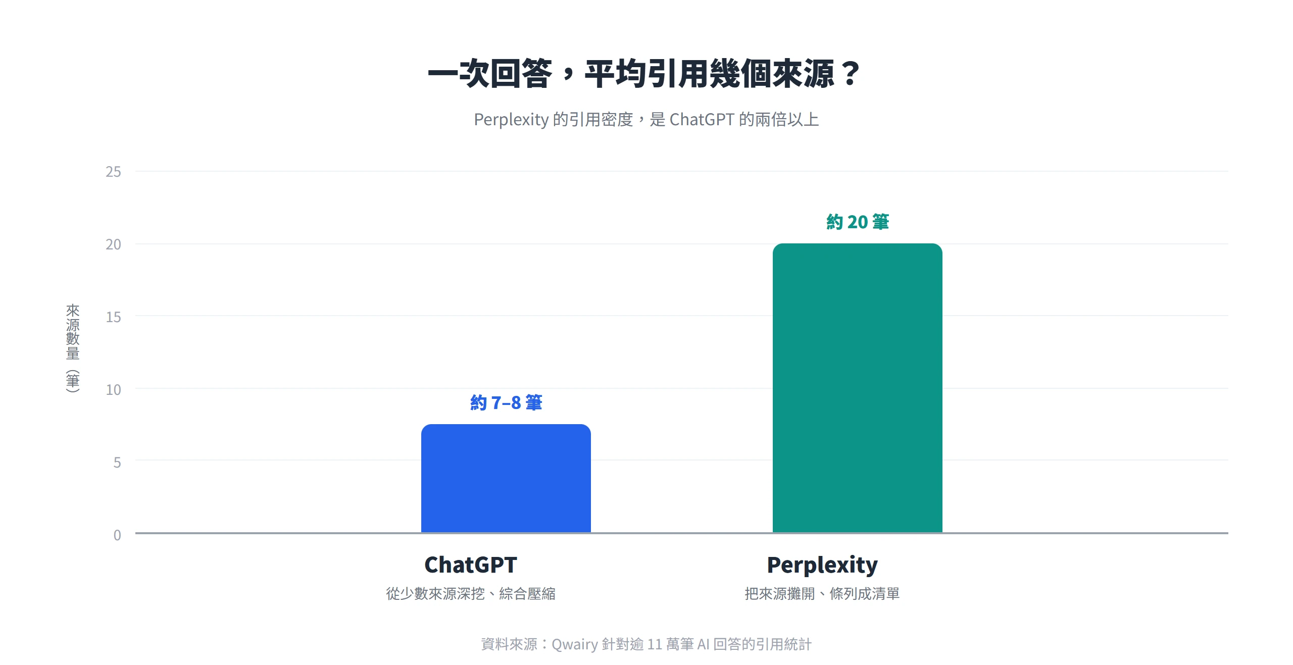 長條圖比較 ChatGPT 與 Perplexity 一次回答平均引用的來源數量,ChatGPT 約 7 到 8 筆、Perplexity 約 20 筆,引用密度高出兩倍以上