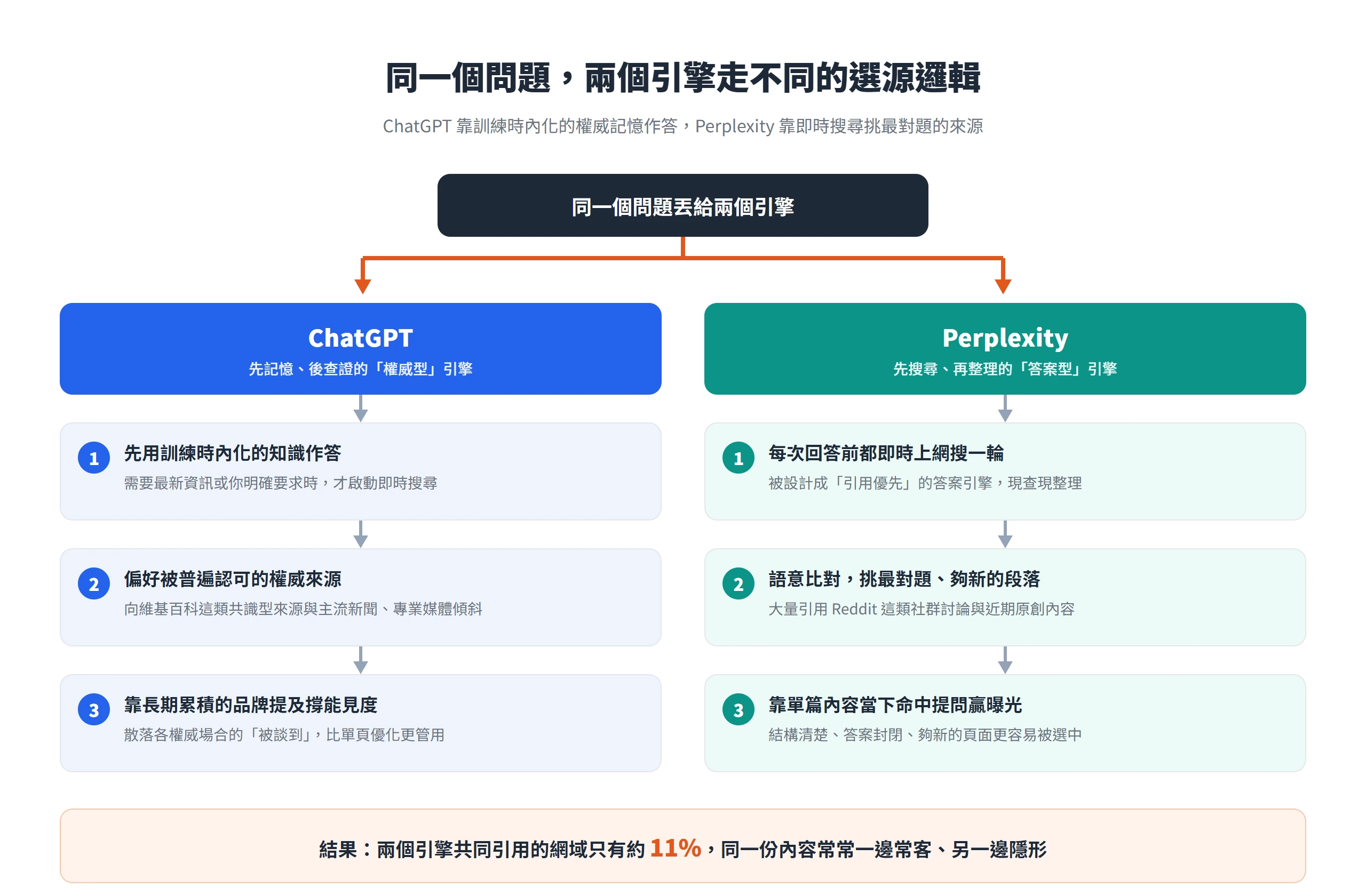 ChatGPT 靠訓練內化的權威記憶作答、偏維基百科等共識來源,Perplexity 靠即時搜尋挑最對題內容、常引 Reddit,兩者共同引用網域僅約 11%