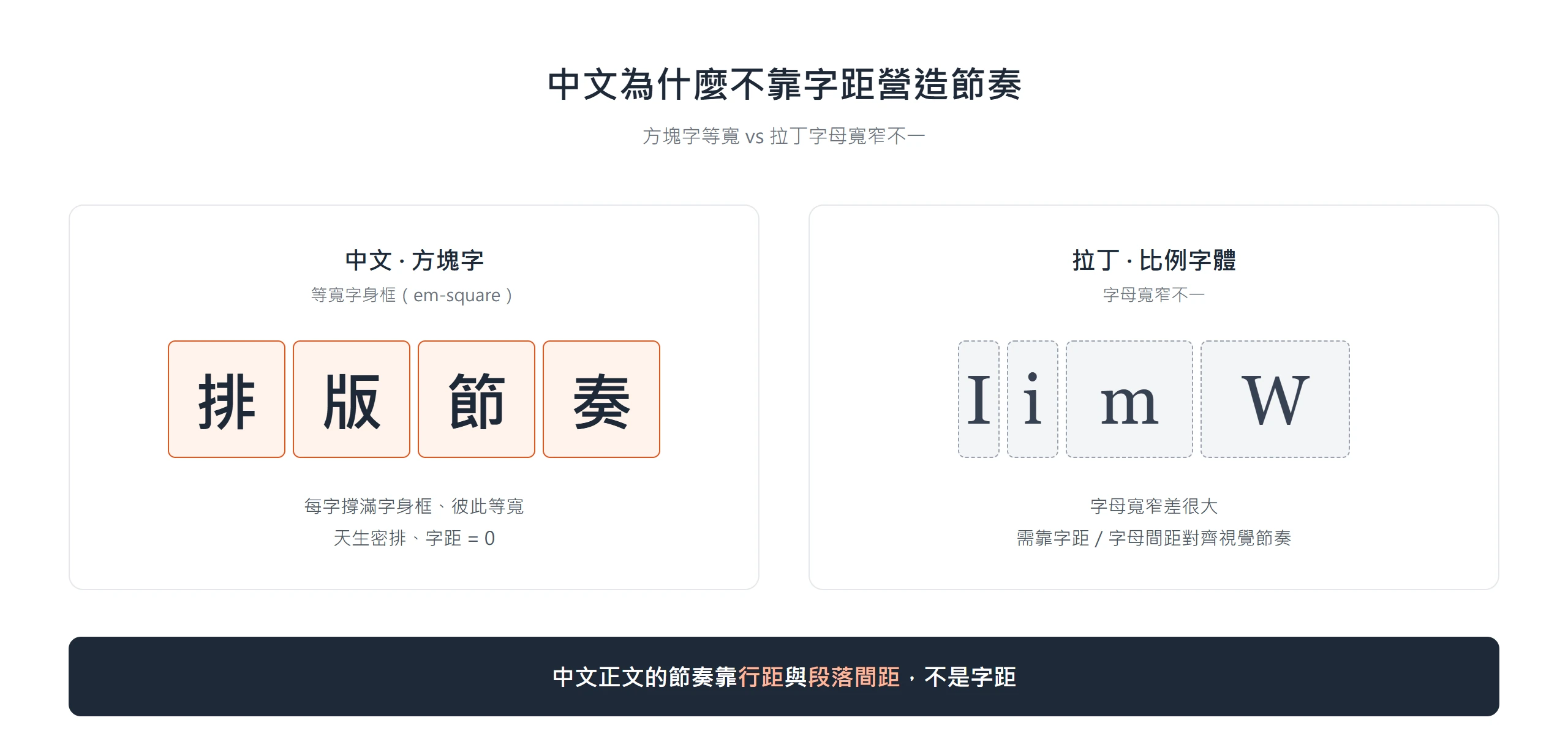 中文方塊字每字等寬撐滿字身框、天生密排字距為零,拉丁字母寬窄不一才需靠字距對齊,中文正文的節奏靠行距與段落間距而非字距。