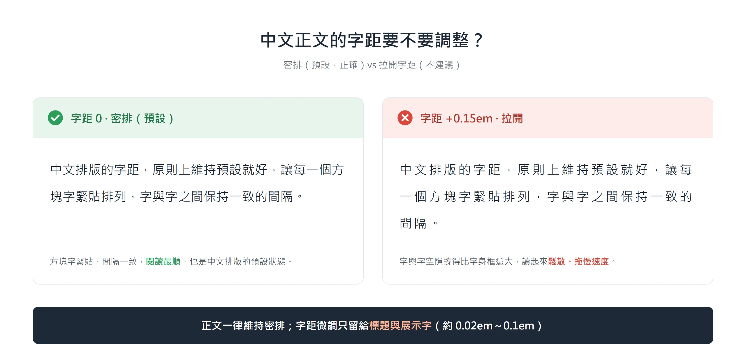 中文正文字距維持密排(預設值)閱讀最順,硬拉開到 0.15em 反而讓方塊字之間鬆散、拖慢閱讀,字距微調只適合標題與展示字。