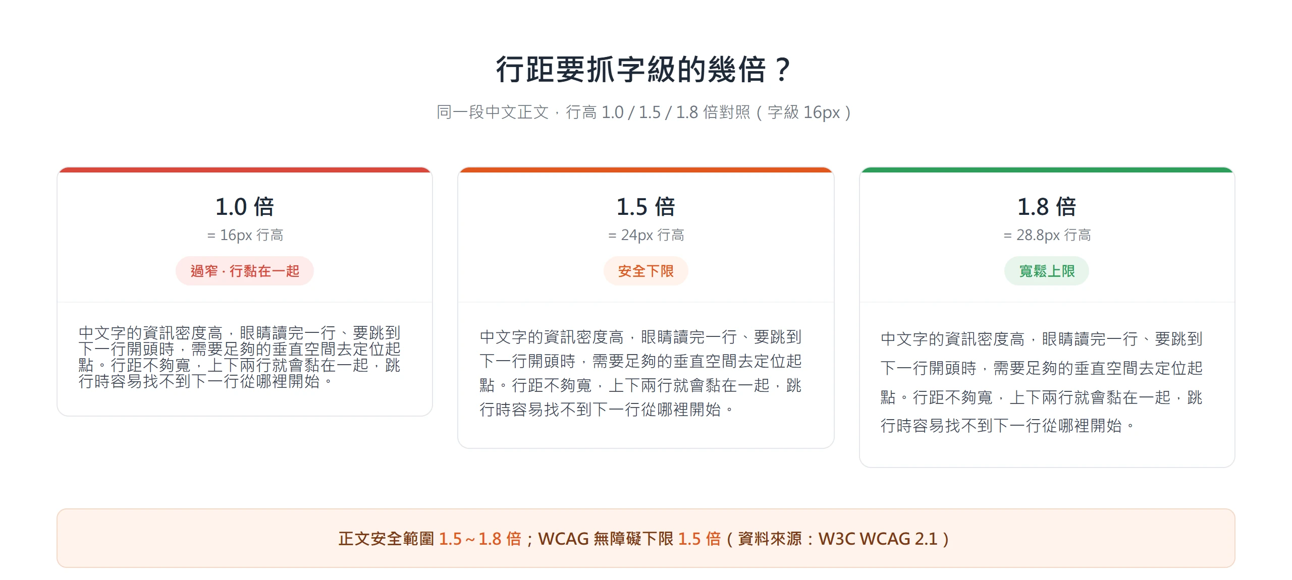 同一段中文正文在行高 1.0、1.5、1.8 倍下的對照,1.0 倍上下行黏在一起,1.5 到 1.8 倍才有足夠的垂直呼吸空間,是中文正文行距的安全範圍。