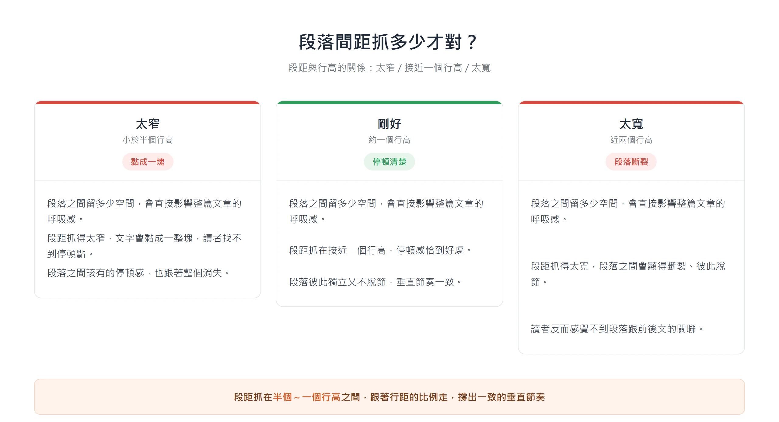 段落間距太窄會讓段落黏成一塊、太寬會讓段落斷裂脫節,抓在接近一個行高、跟著行距的比例走,才有一致的垂直閱讀節奏。