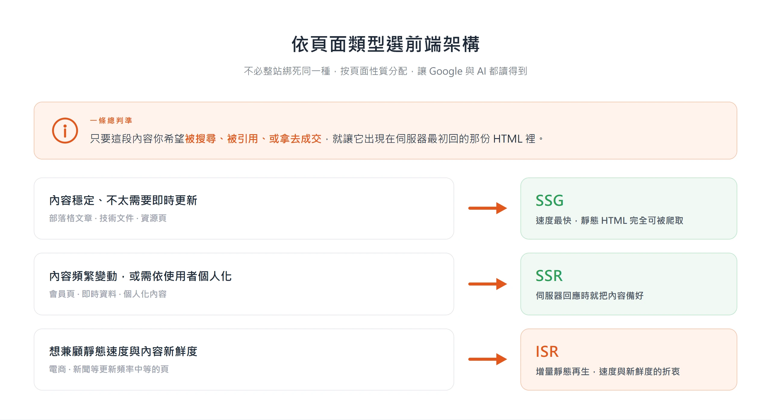 依頁面類型選前端架構:內容穩定的頁用 SSG、頻繁變動或需個人化用 SSR、想兼顧速度與新鮮度用 ISR,核心是讓內容出現在最初回的 HTML 裡