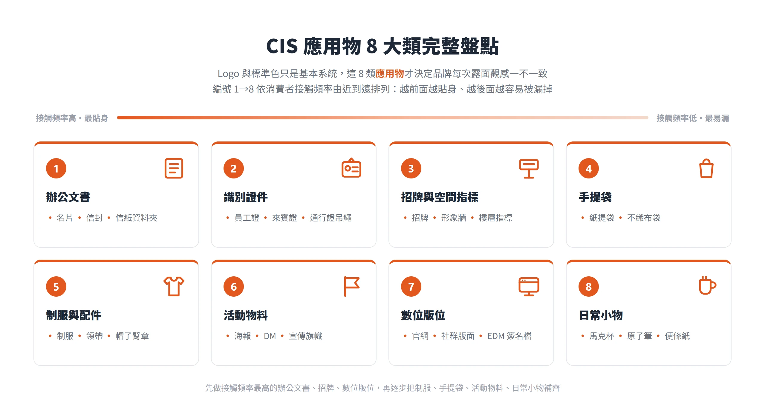 CIS 應用物依消費者接觸頻率由近到遠分成辦公文書、識別證件、招牌空間、手提袋、制服配件、活動物料、數位版位、日常小物共 8 大類