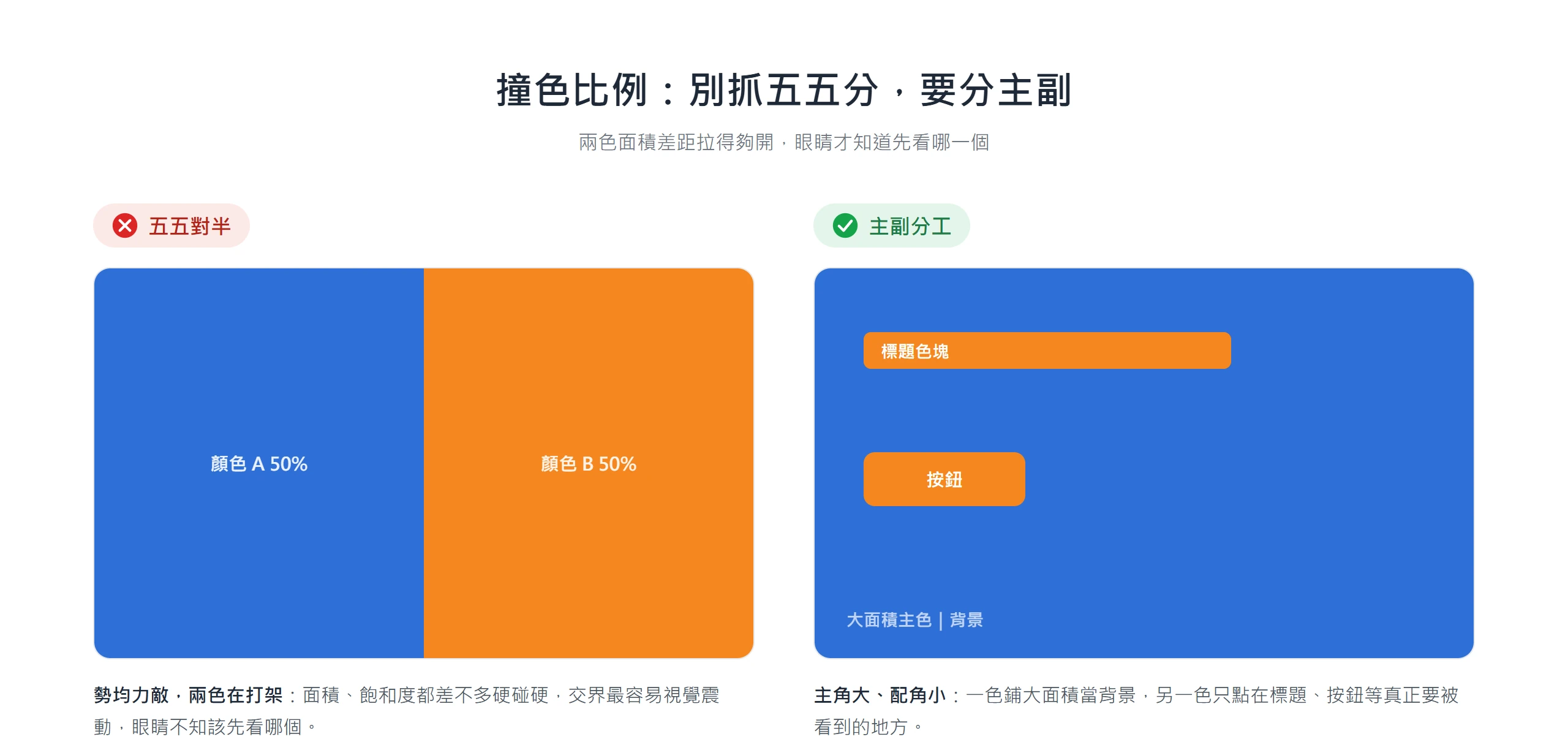撞色兩色面積別抓五五對半,讓一色當大面積背景主角、另一色只做小面積強調才不會互相打架