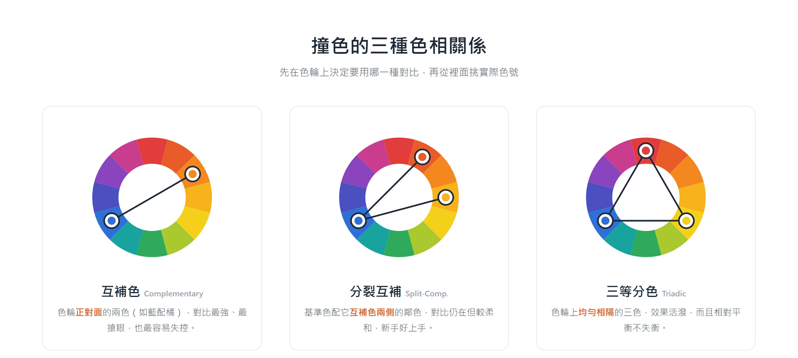 撞色設計常用的互補色、分裂互補、三等分色三種色相關係,都是先在色輪上找對比再挑色號