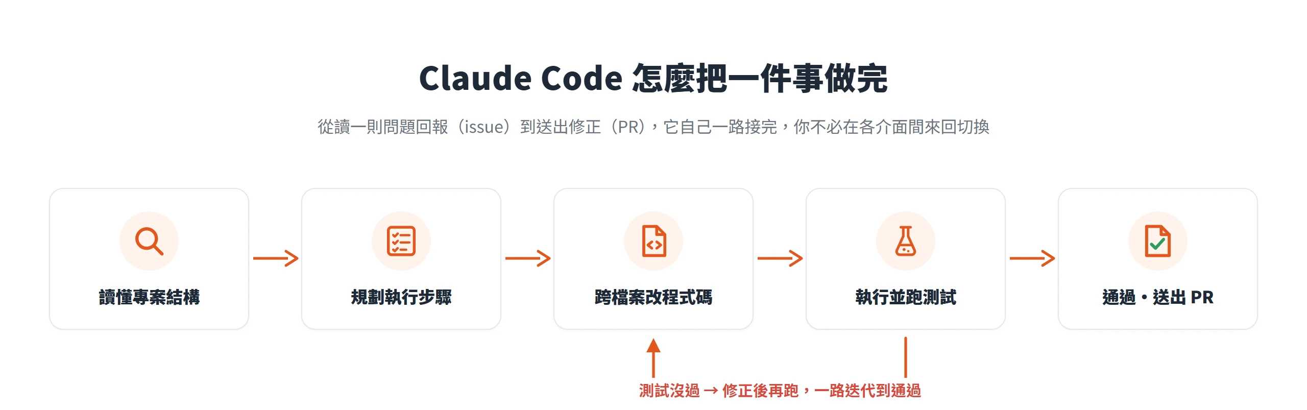 Claude Code 的運作迴圈:讀懂專案、規劃步驟、跨檔改程式碼、跑測試,測試沒過就自己修正再跑,一路到通過並送出 PR