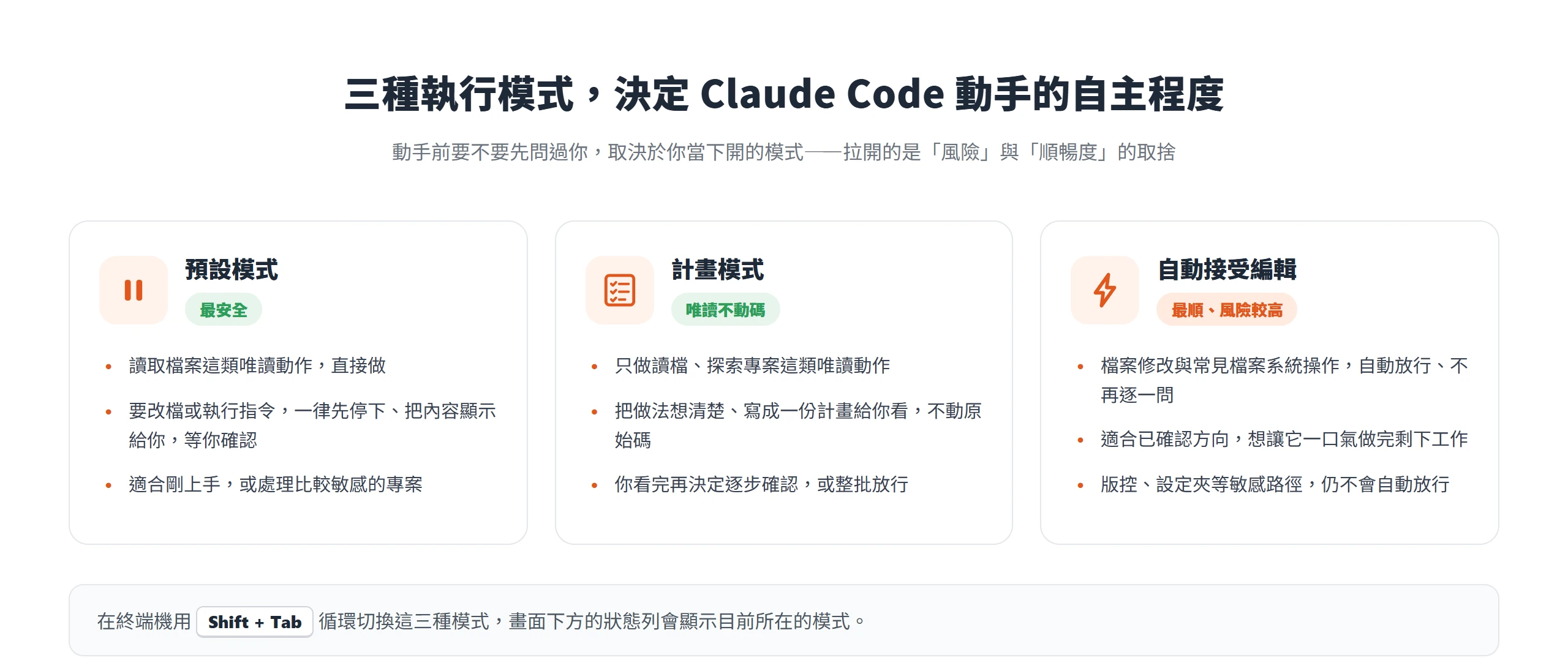 Claude Code 三種執行模式:預設模式改檔前先問、計畫模式只讀不動原始碼、自動接受編輯自動放行但敏感路徑仍保護