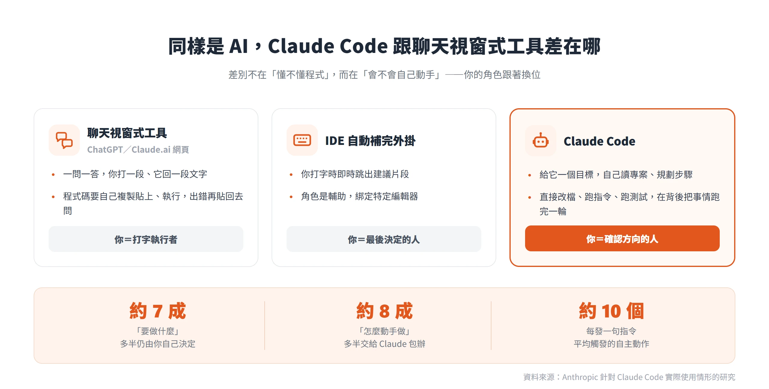 聊天視窗式工具一問一答、要你自己複製貼上執行;Claude Code 給目標就自己讀專案、改檔、跑測試,你只需確認方向