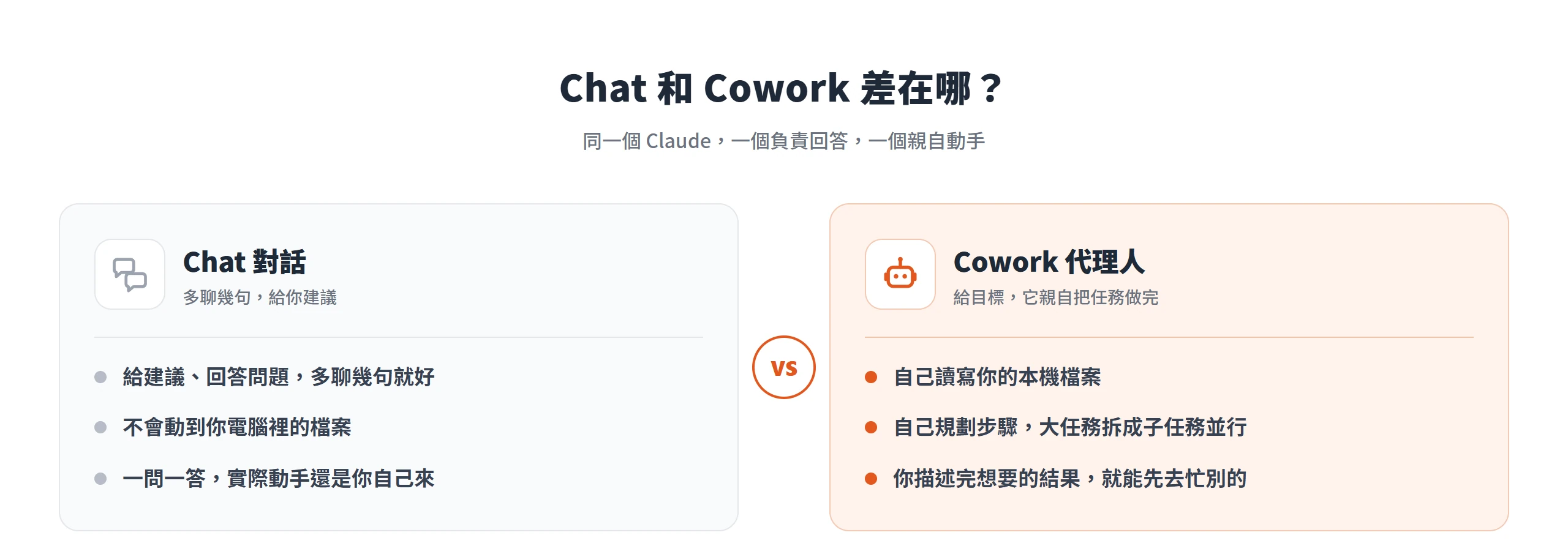Chat 只多聊幾句給建議,Cowork 代理人則會自己讀寫本機檔案、規劃步驟並把任務親手做完