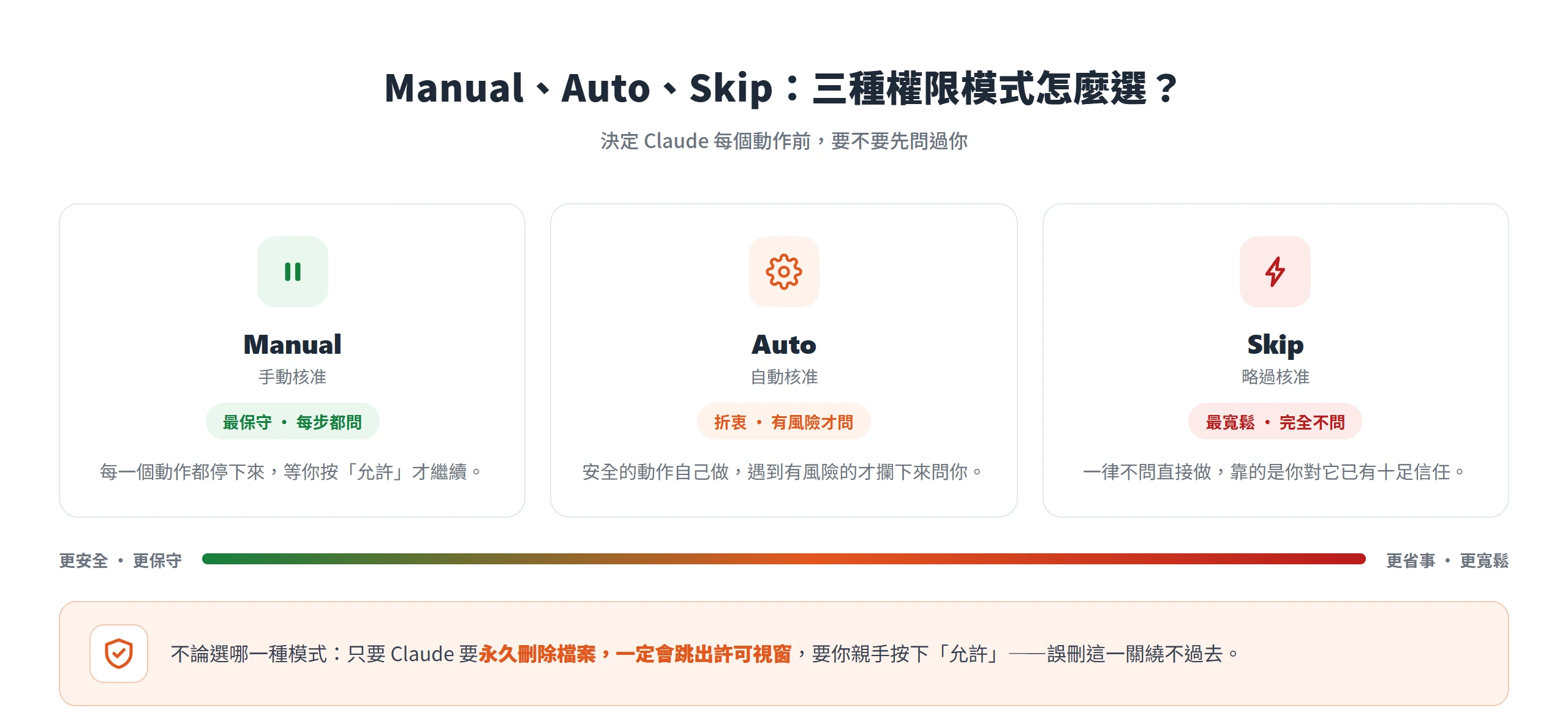 Claude Cowork 的 Manual、Auto、Skip 權限模式從最保守到最寬鬆,但永久刪除檔案一律會跳許可視窗