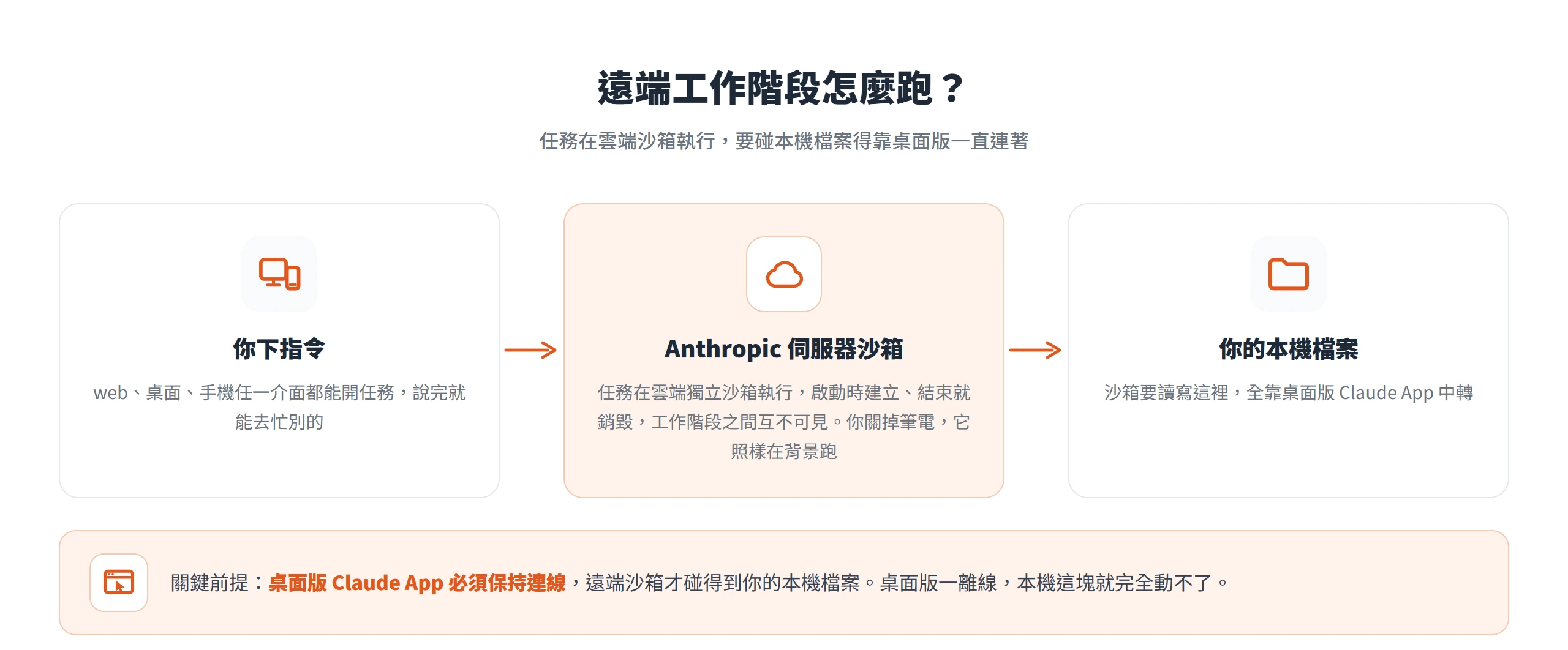 Claude Cowork 的遠端工作階段在 Anthropic 伺服器沙箱執行,要碰本機檔案得靠桌面版 App 保持連線