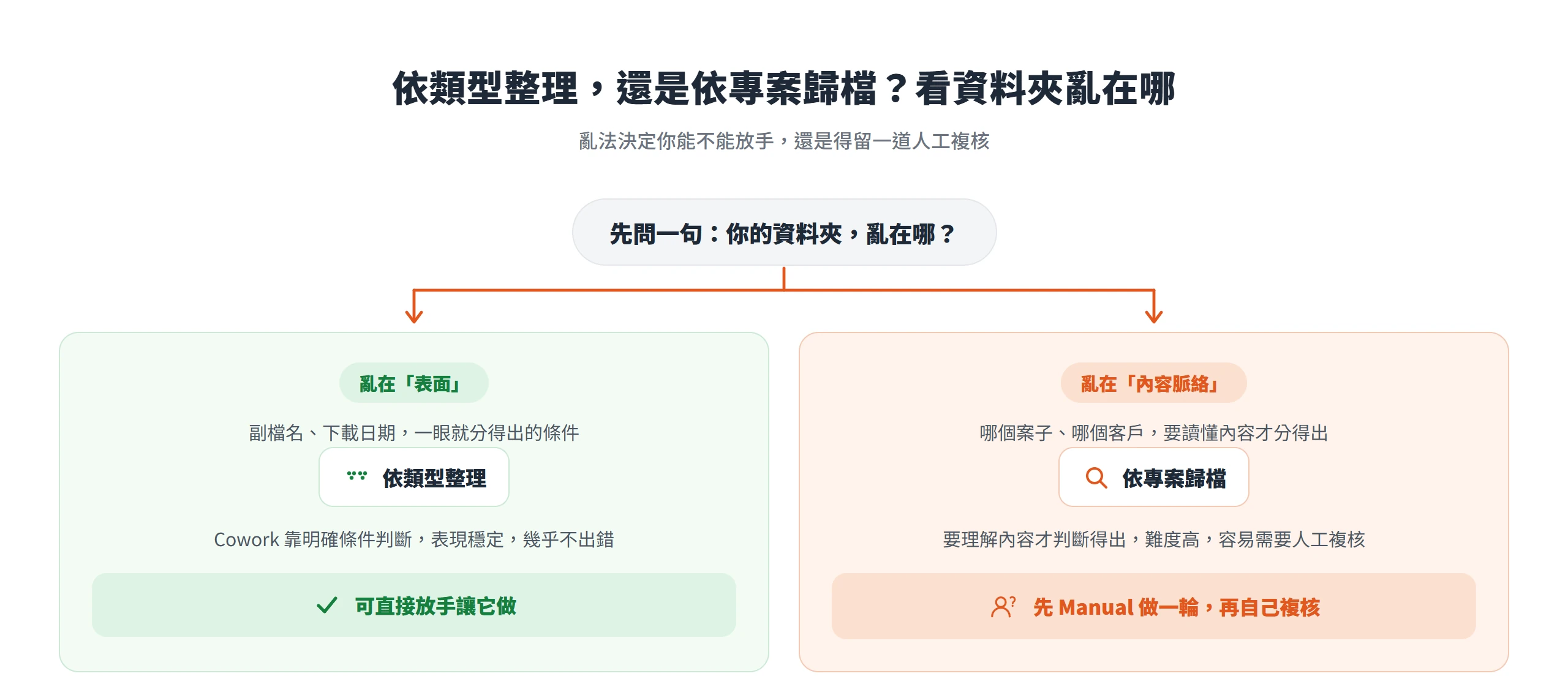 資料夾亂在表面就依類型整理可放手,亂在內容脈絡就依專案歸檔並先 Manual 再人工複核