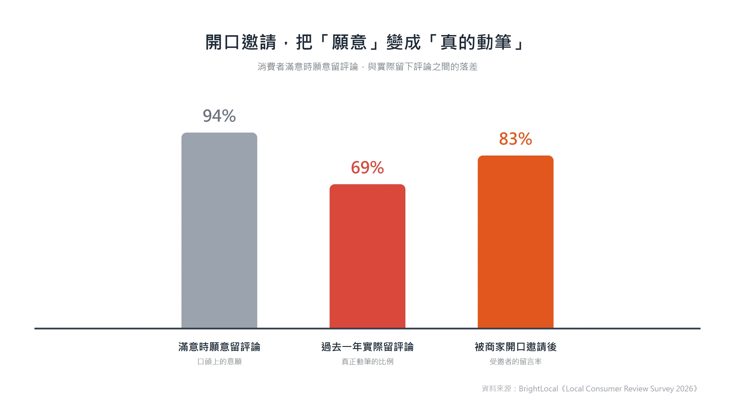 94% 消費者滿意時願意留評論,實際動筆的只有 69%;被商家開口邀請後留言率回到 83%,說明好評要主動問出來。