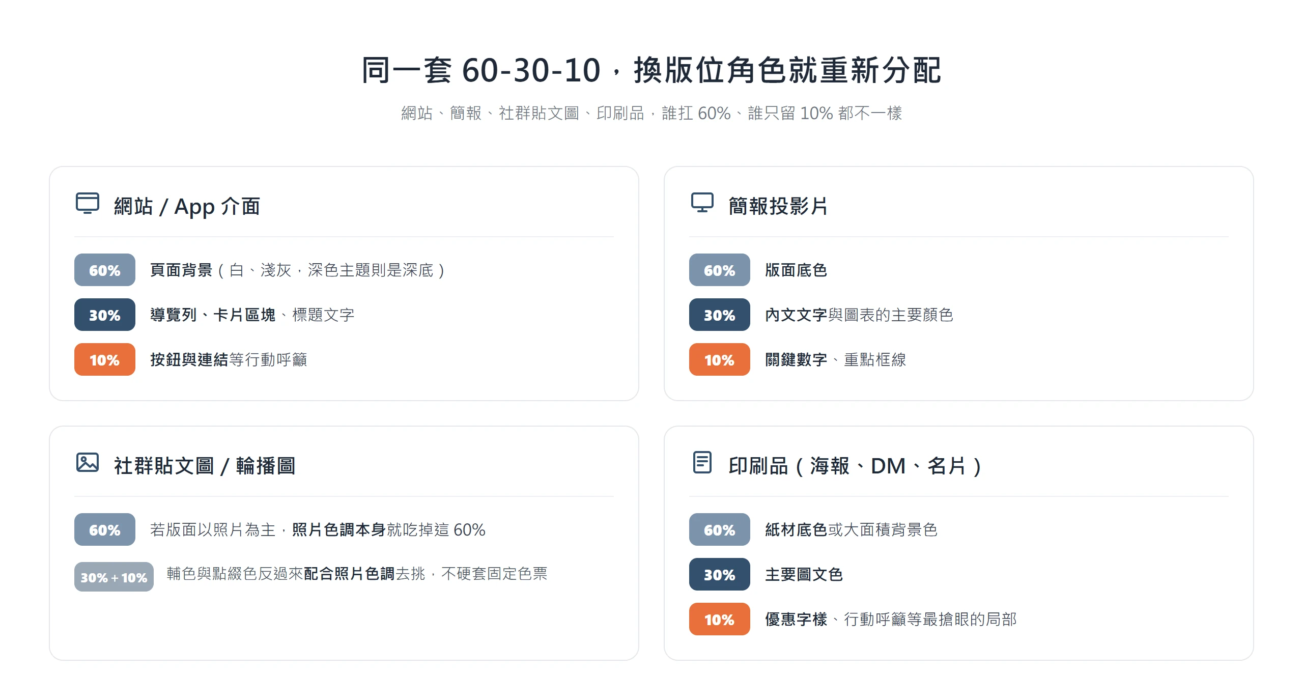 同一套 60-30-10 換版位,網站以背景扛 60%、簡報以底色、社群圖由照片色調吃掉 60%,三色角色重新分配