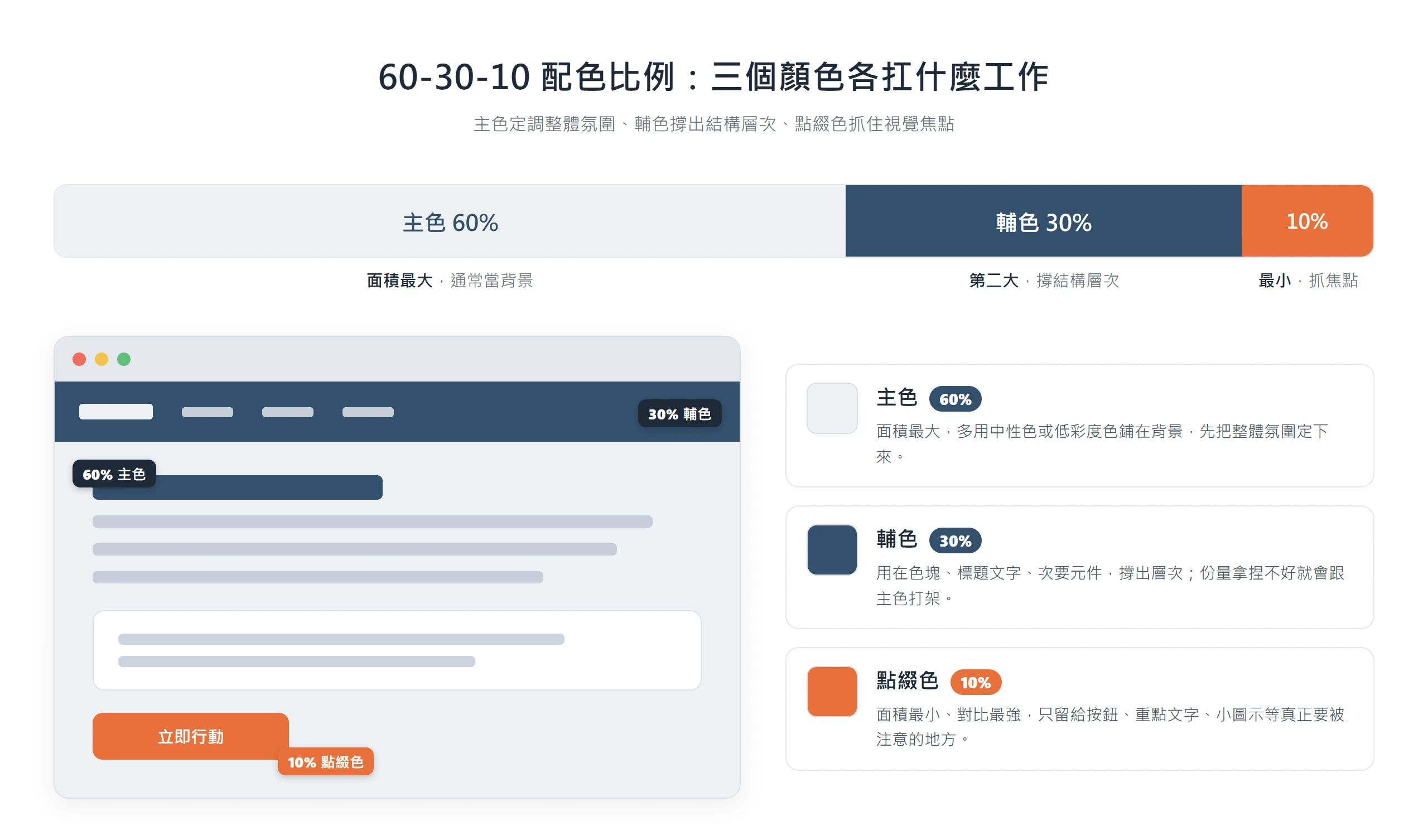 配色黃金比例的 60-30-10:主色 60% 鋪背景定氛圍、輔色 30% 撐結構層次、點綴色 10% 只留給按鈕等焦點