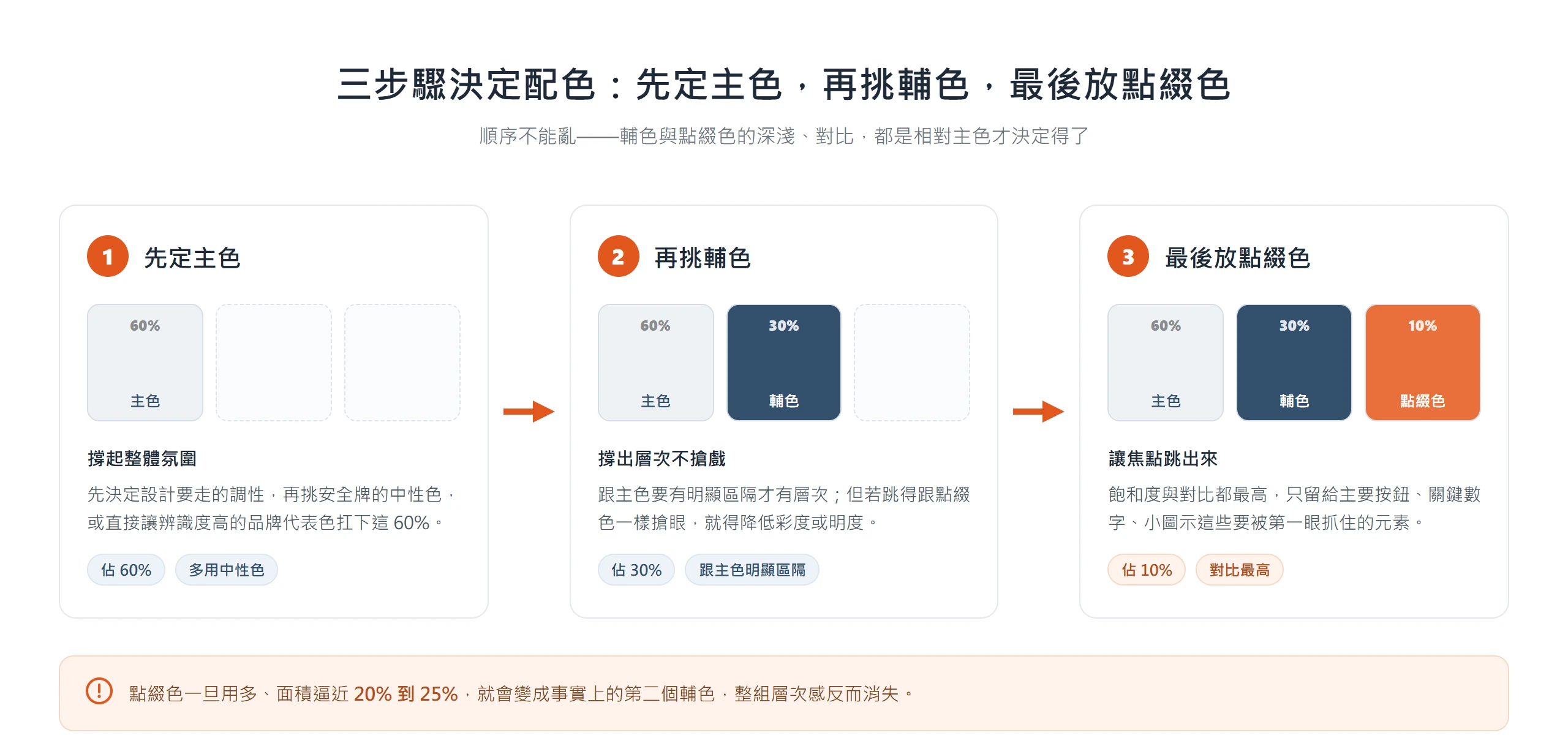 選配色的順序:先定主色(60%)撐氛圍,再挑輔色(30%)撐層次,最後才放對比最高的點綴色(10%)抓焦點