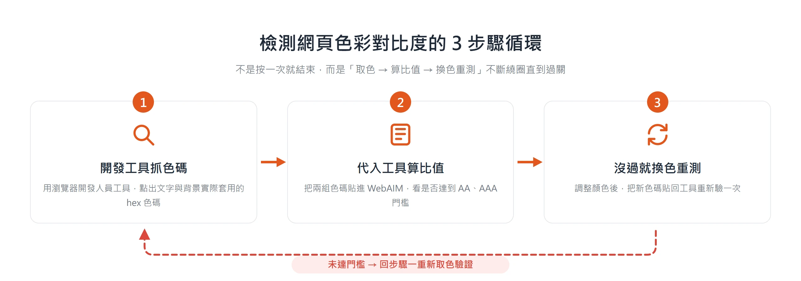 檢測色彩對比度的循環:開發工具抓色碼、代入工具算比值、沒過就換色重測,未達門檻回頭再驗一次